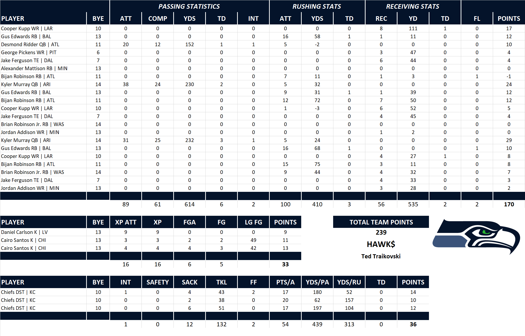 2023 National Football League Pool Playoff Team Stats