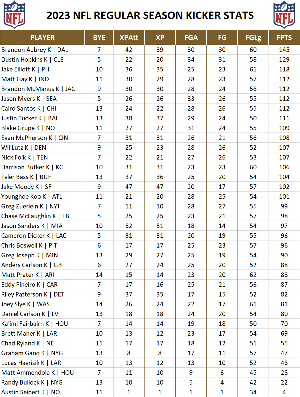 2023 National Football League Pool Season Player Kicker Stats