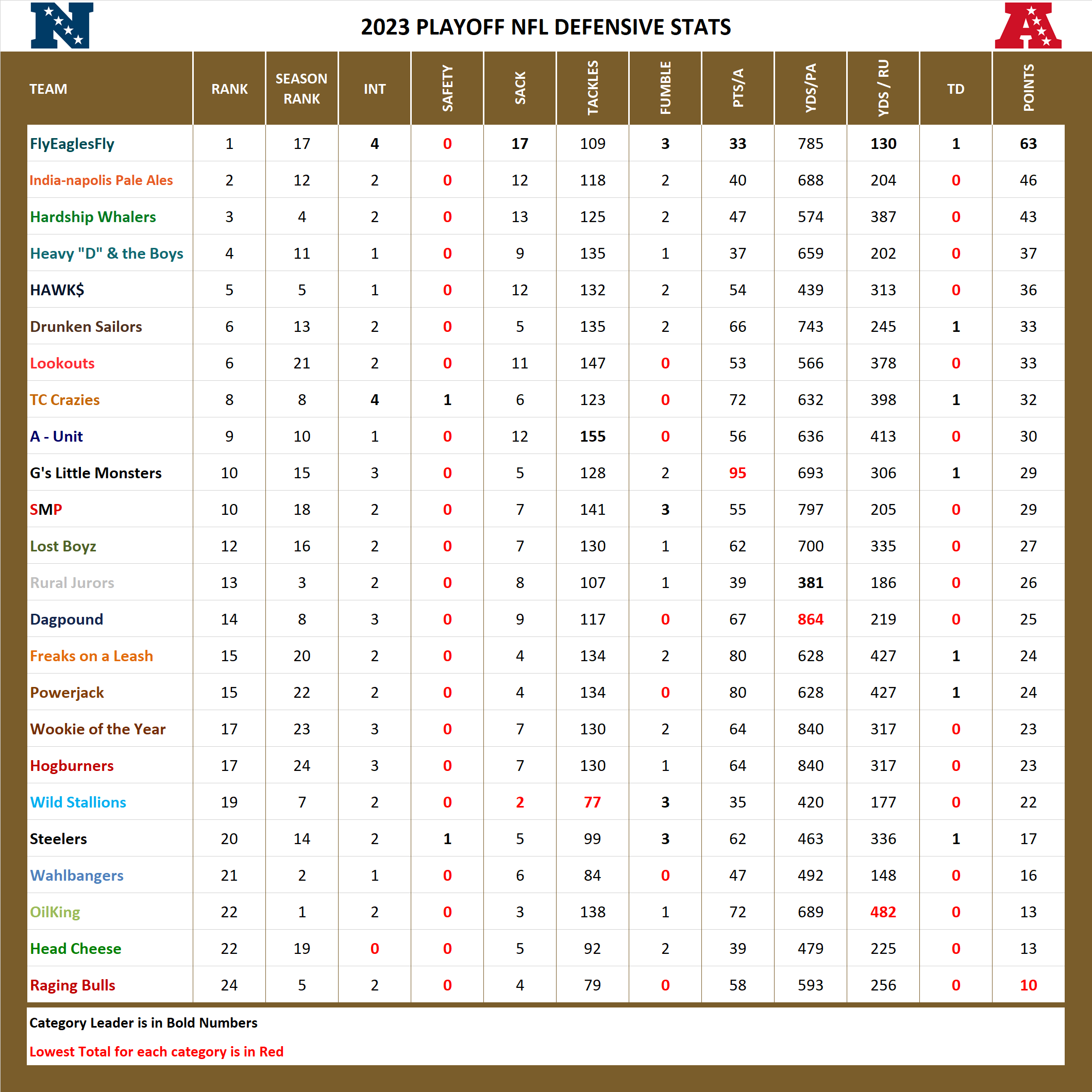 2023 National Football League Pool Playoff Defensive Stats