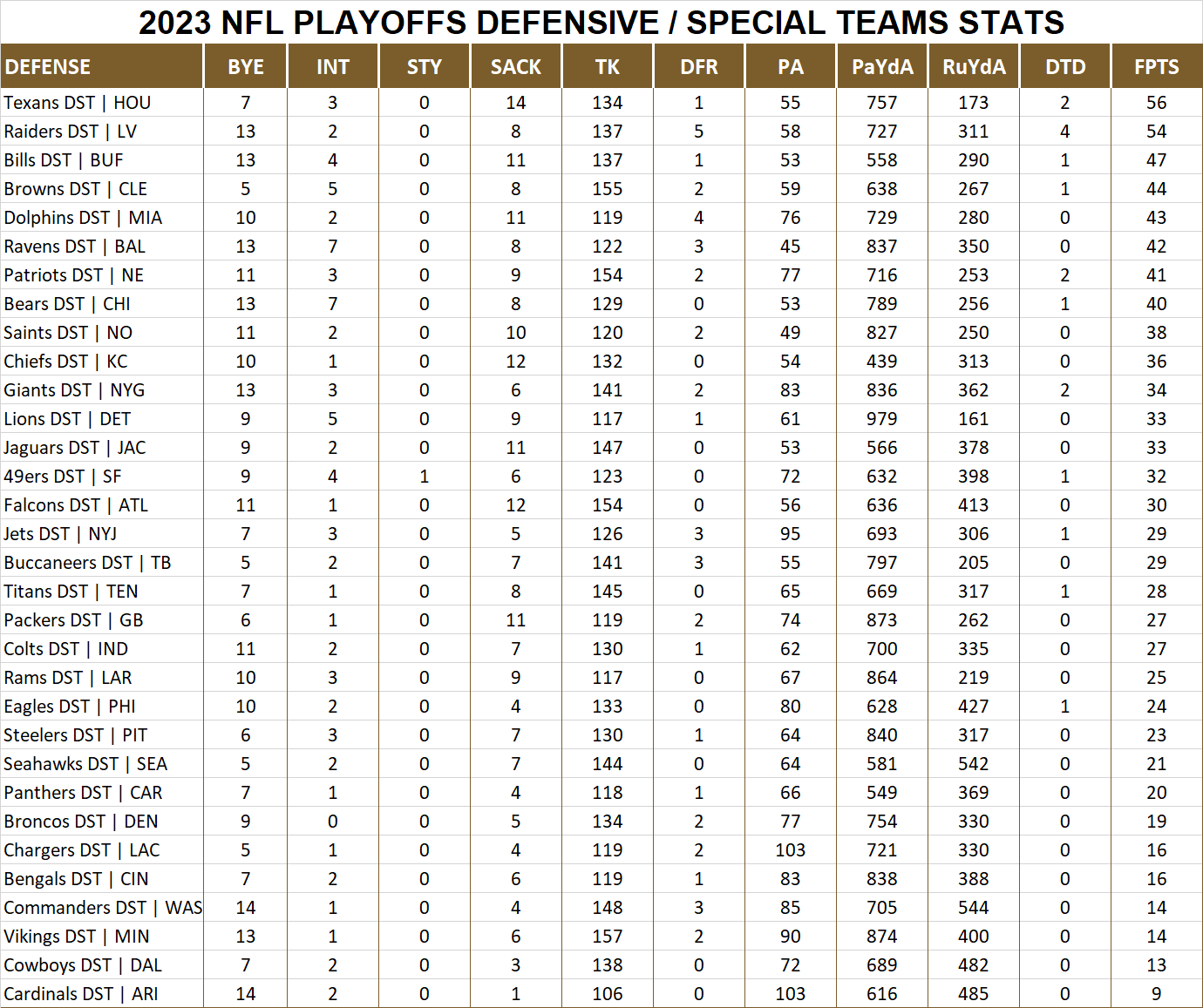 2023 National Football League Pool Playoff Player Defensive Stats