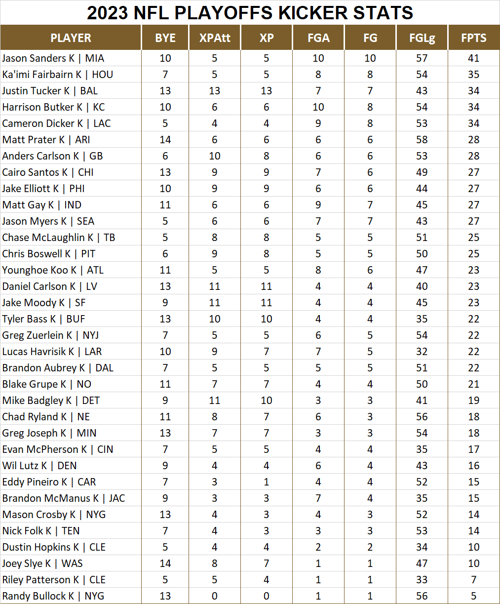 2023 National Football League Pool Playoff Player Kicker Stats