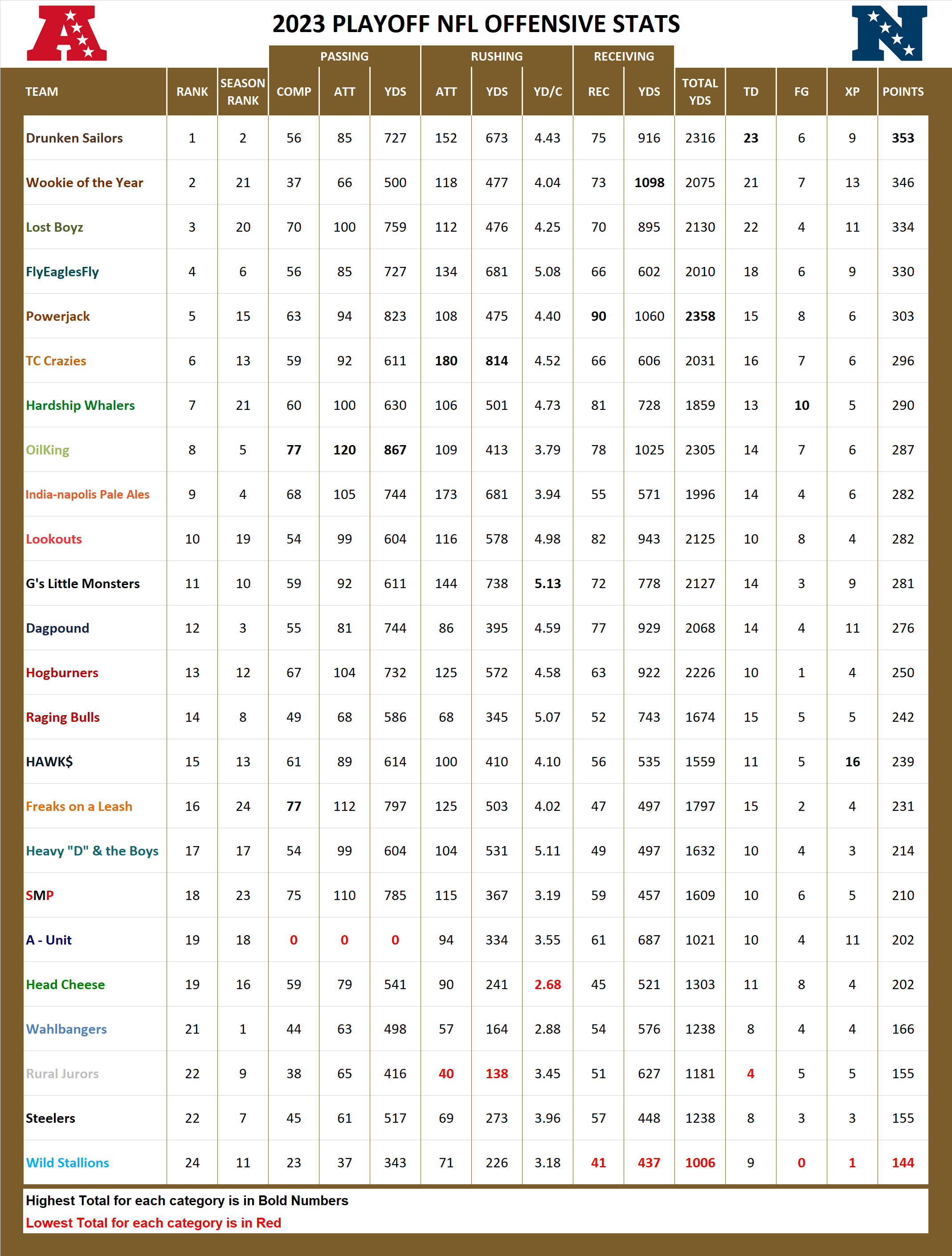2023 National Football League Pool Playoff Offensive Stats