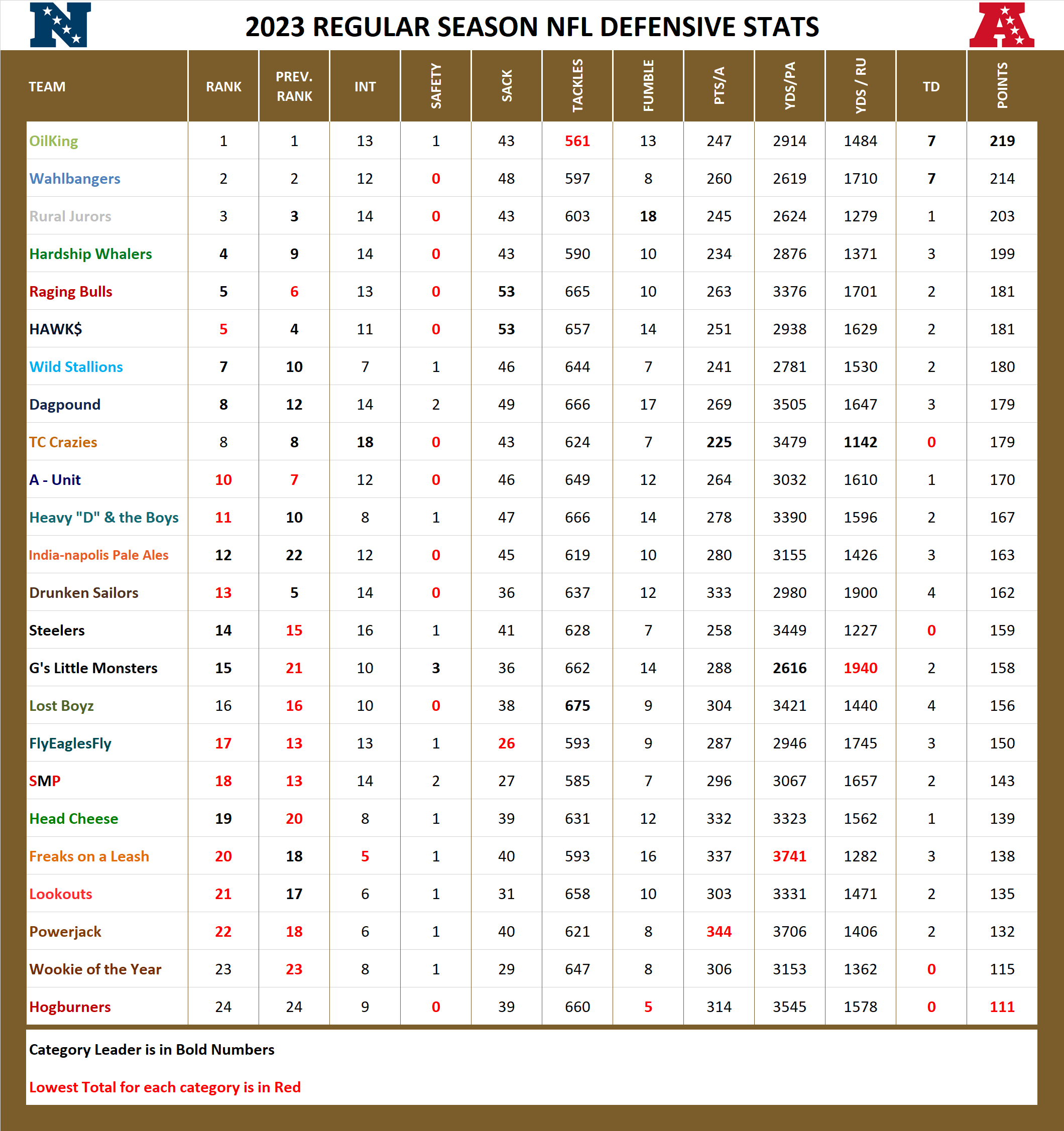 2023 National Football League Pool Season Defensive Stats