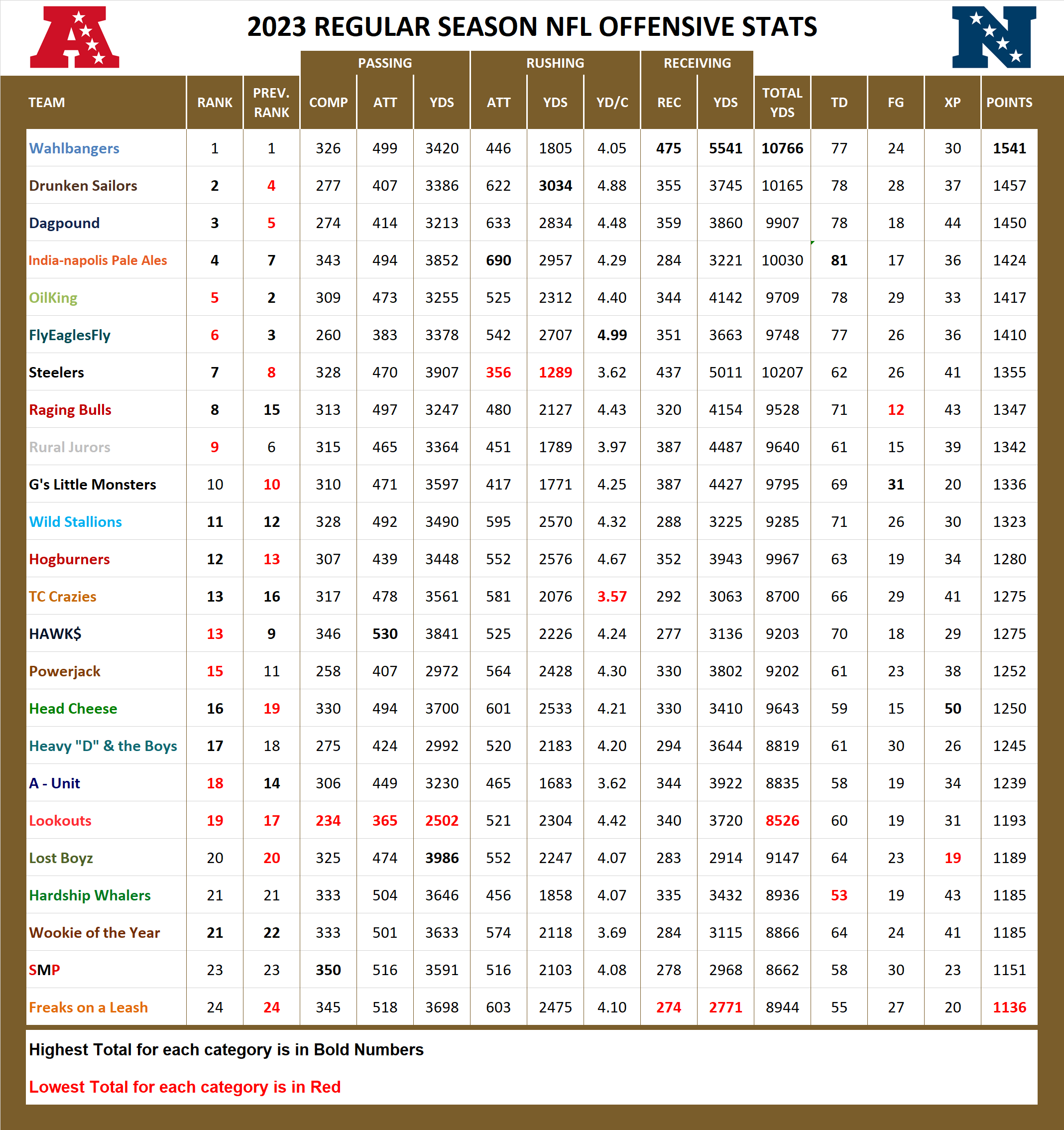 2023 National Football League Pool Season Offensive Stats