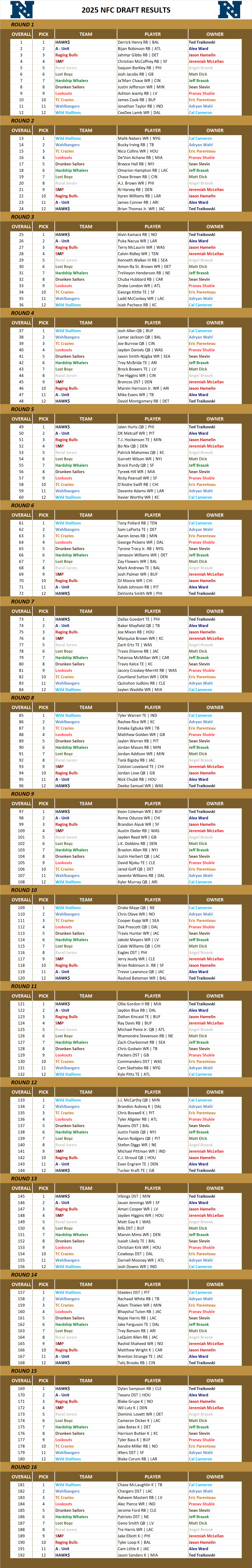 2025 National Football League Pool Draft Results
