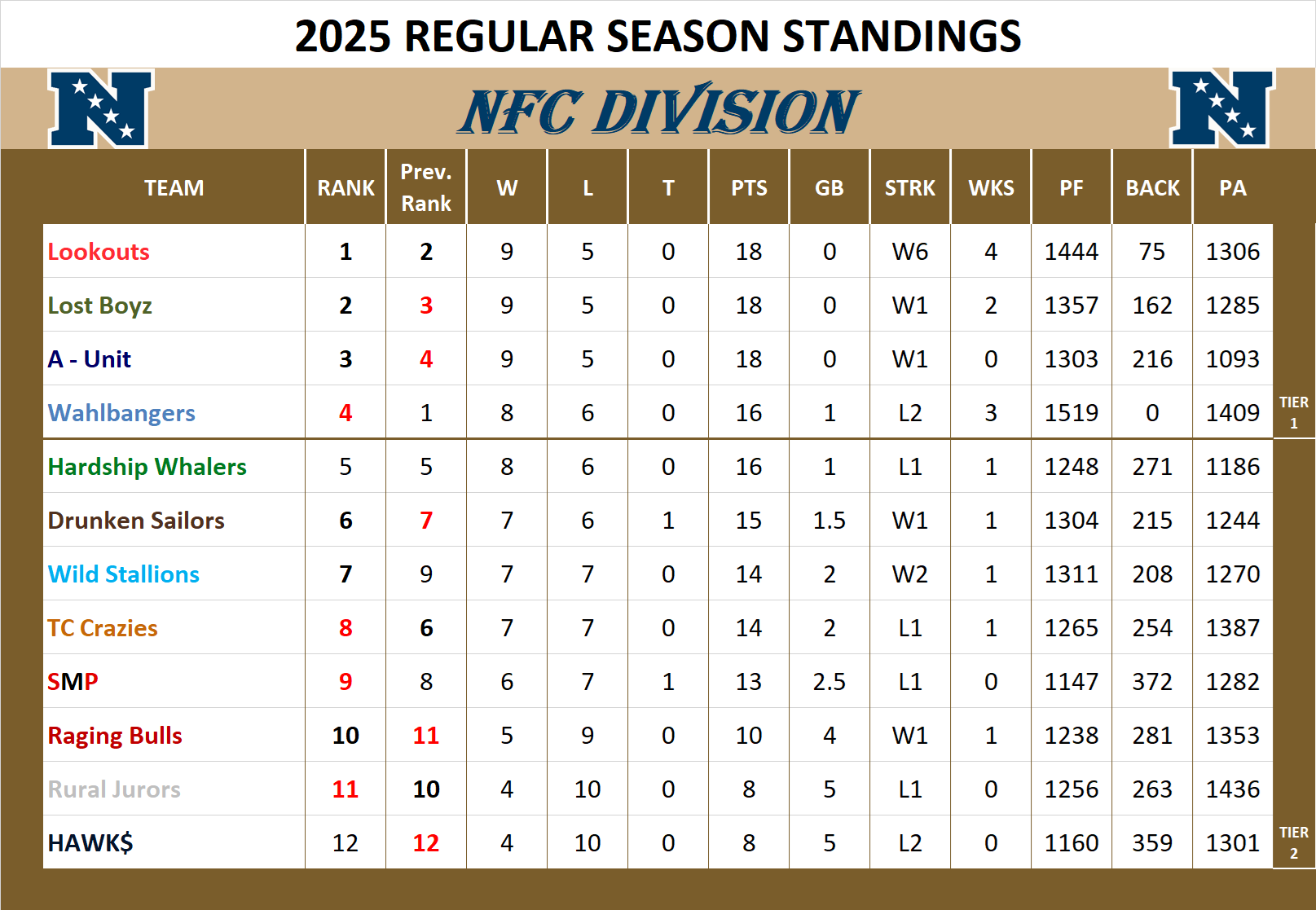 2025 NFC Division Standings