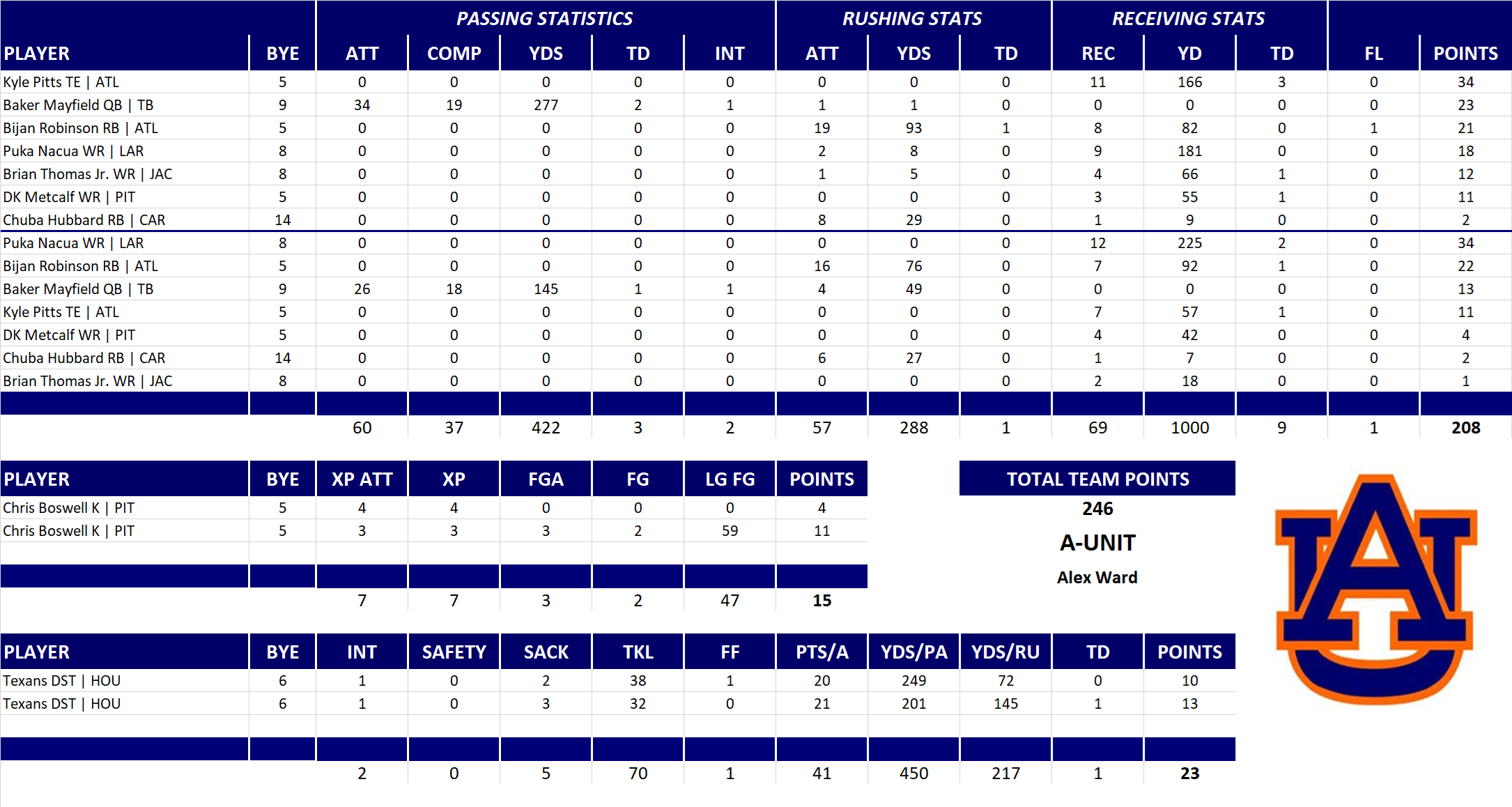 2025 National Football League Pool Playoff Team Stats