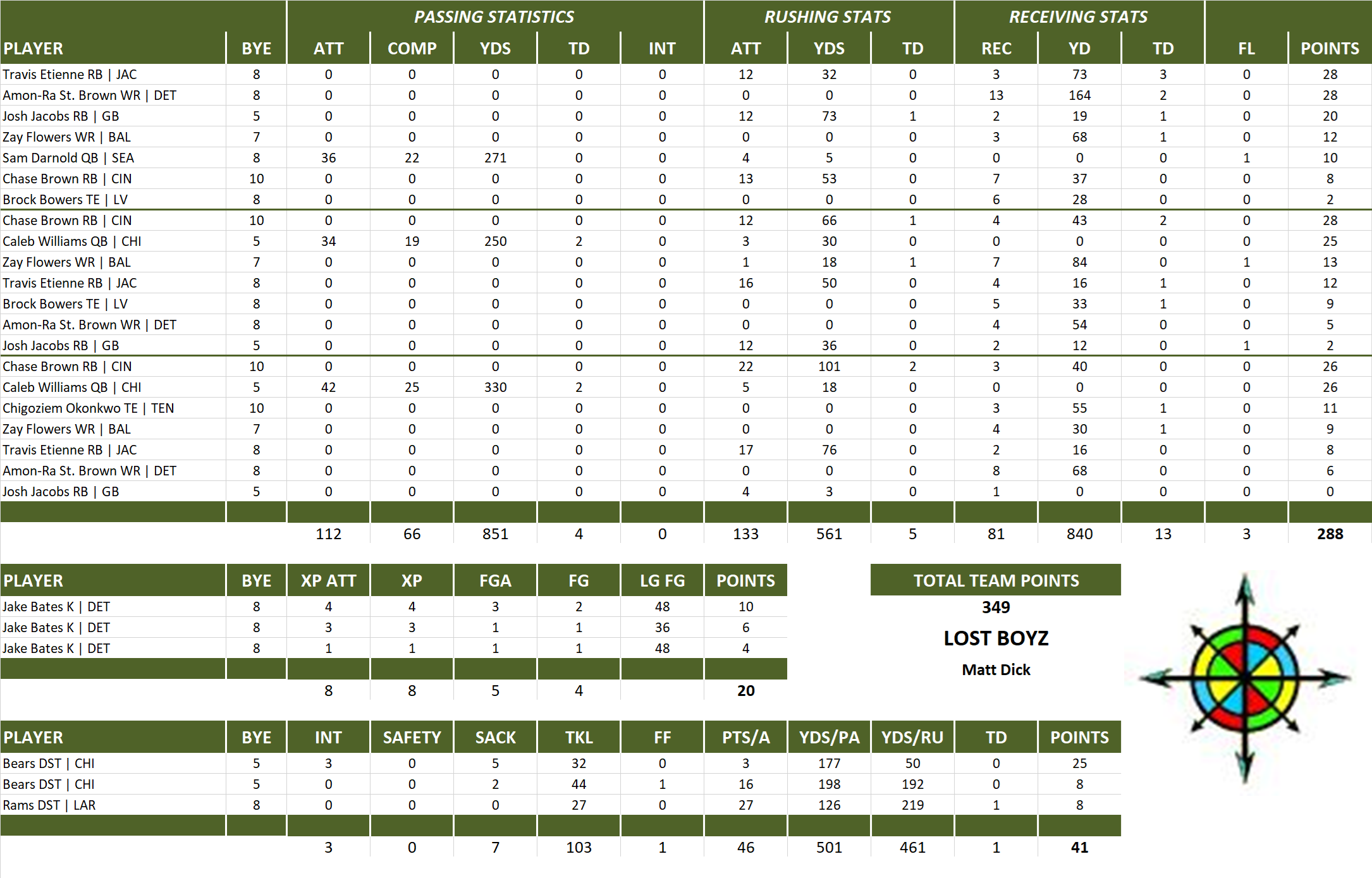 2025 National Football League Pool Playoff Team Stats