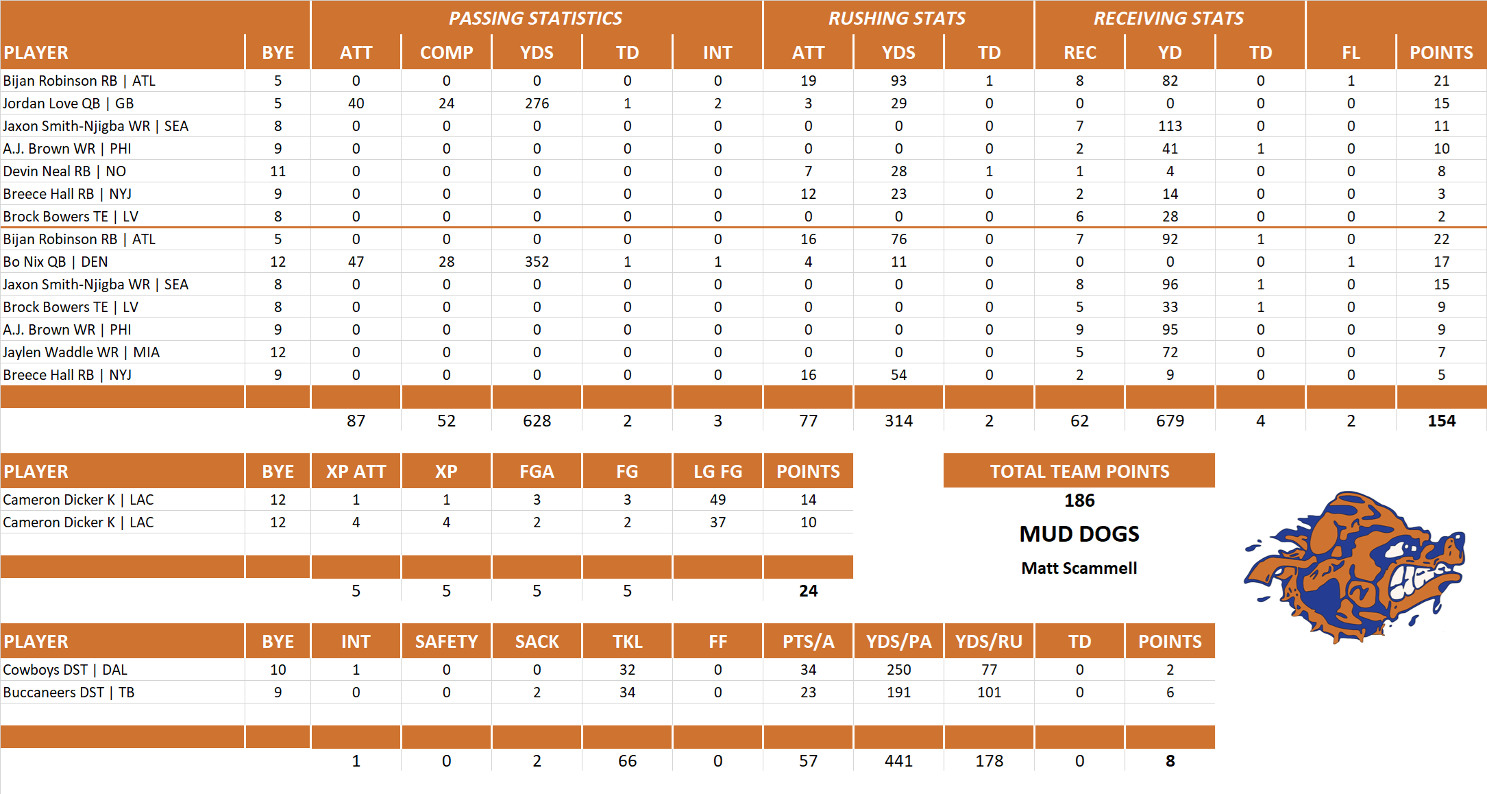 2025 National Football League Pool Playoff Team Stats