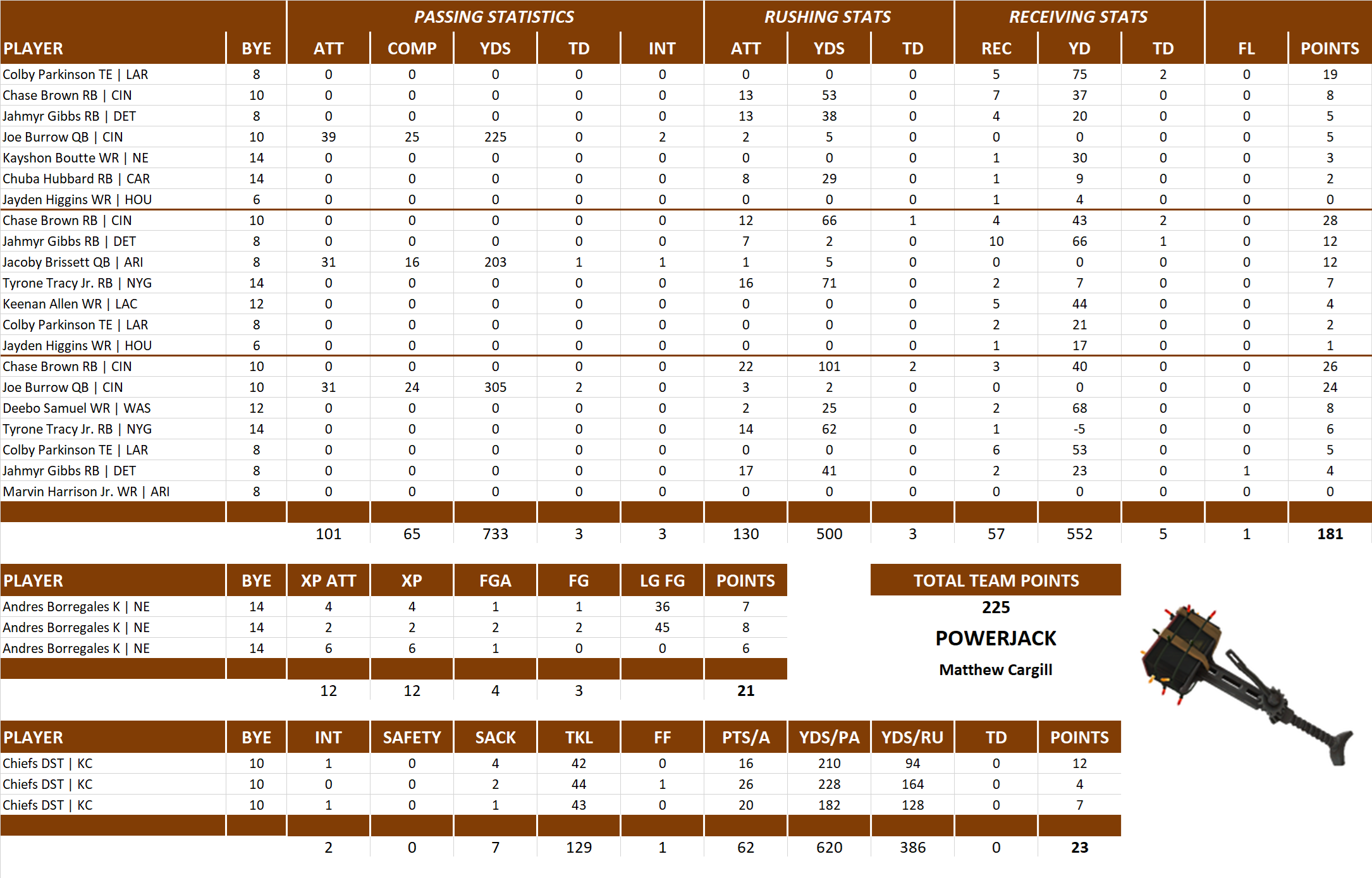 2025 National Football League Pool Playoff Team Stats