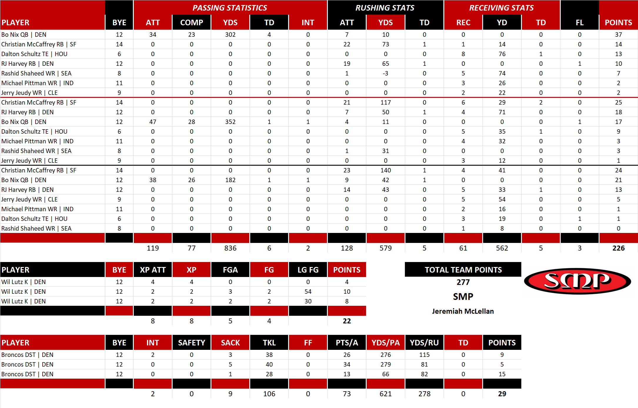 2025 National Football League Pool Playoff Team Stats