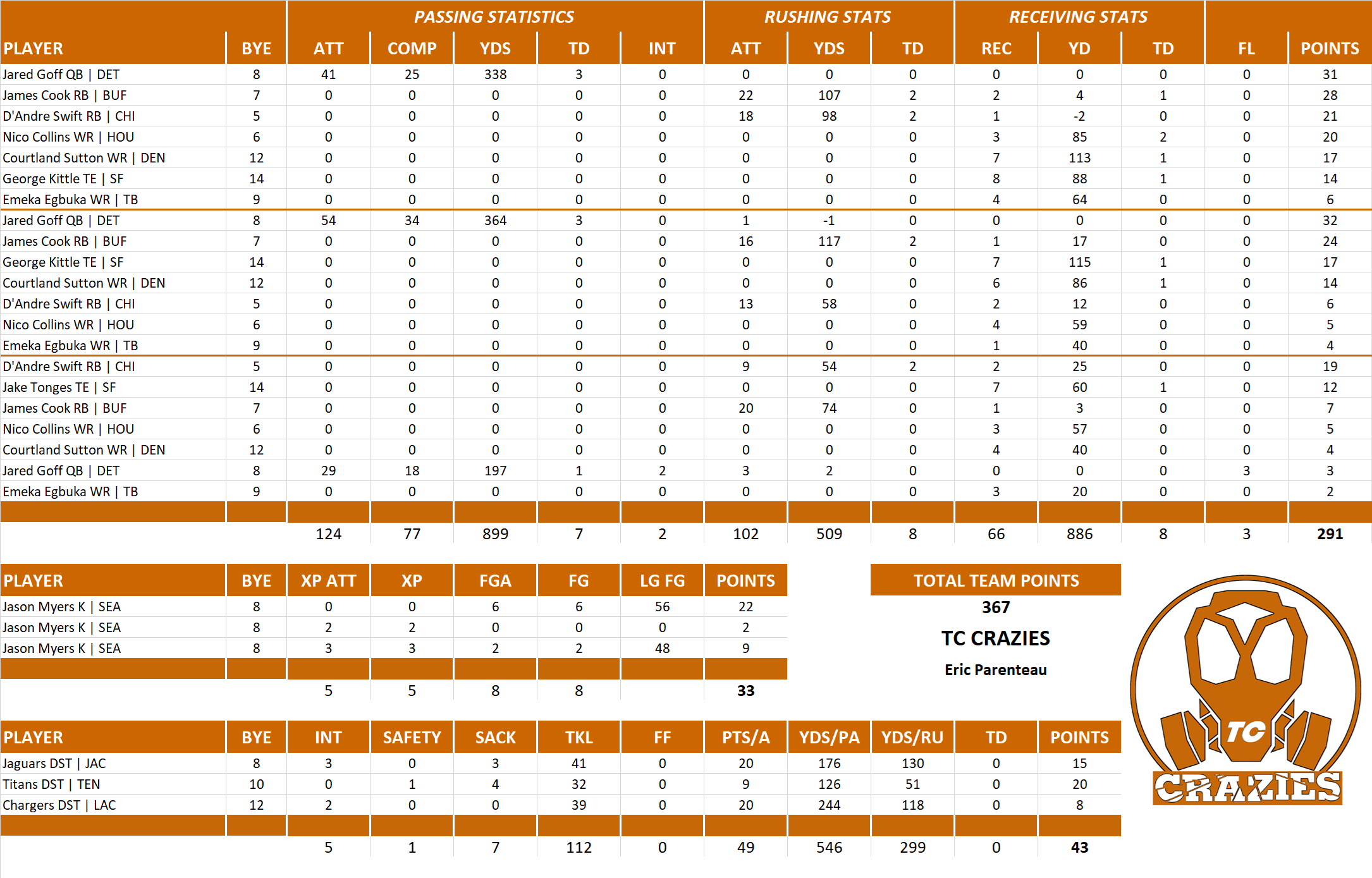 2025 National Football League Pool Playoff Team Stats