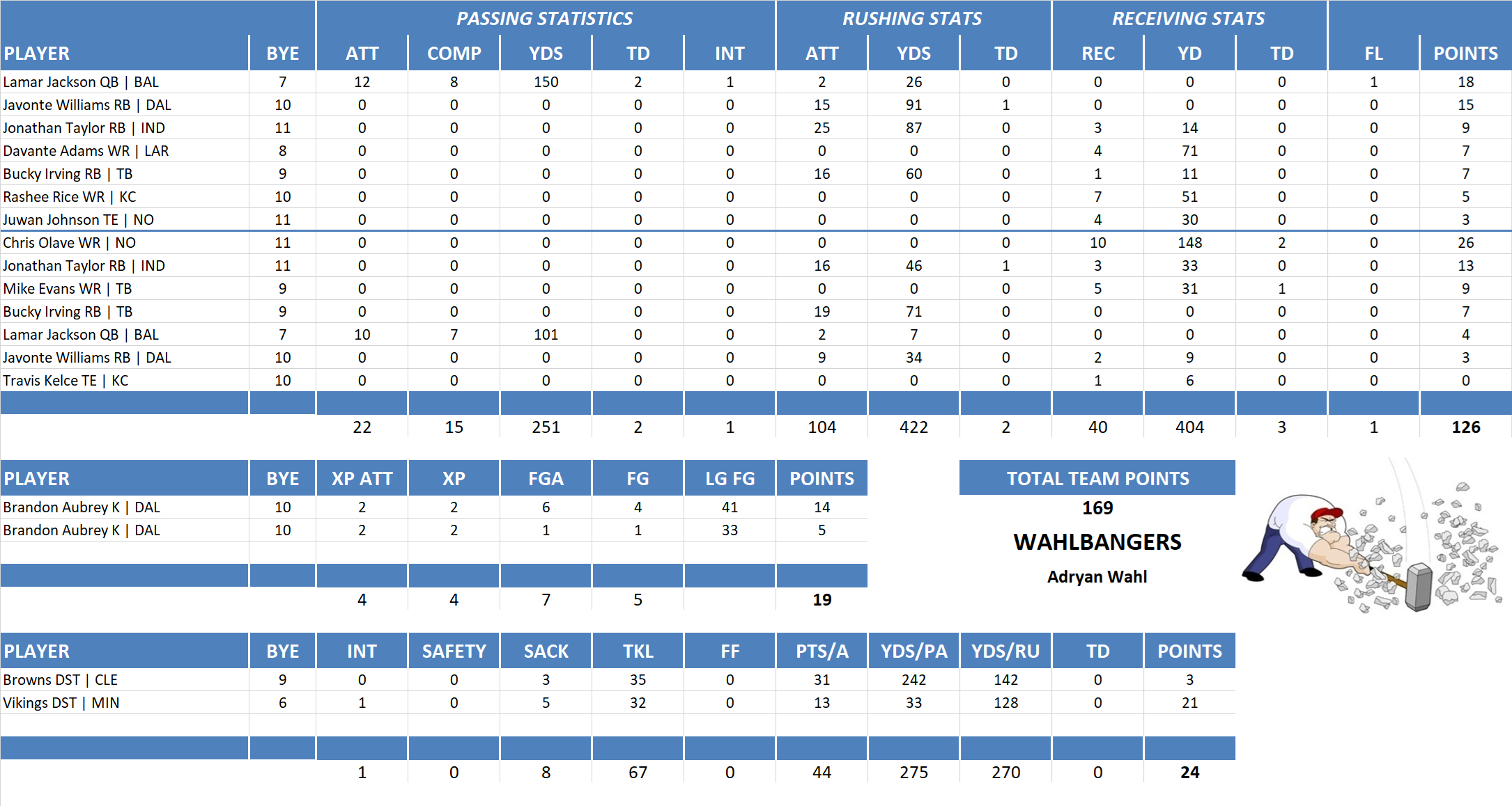 2025 National Football League Pool Playoff Team Stats