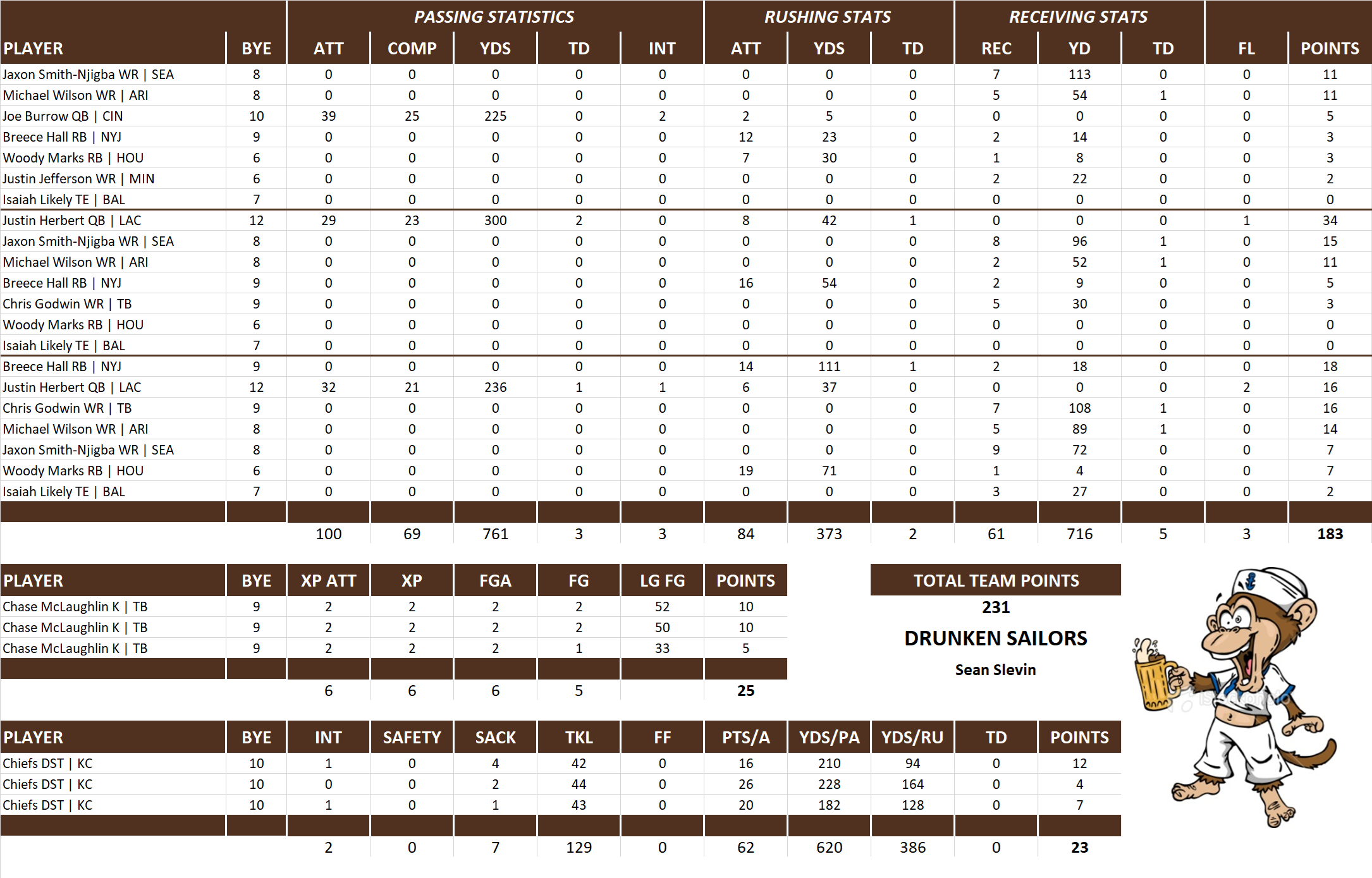 2025 National Football League Pool Playoff Team Stats