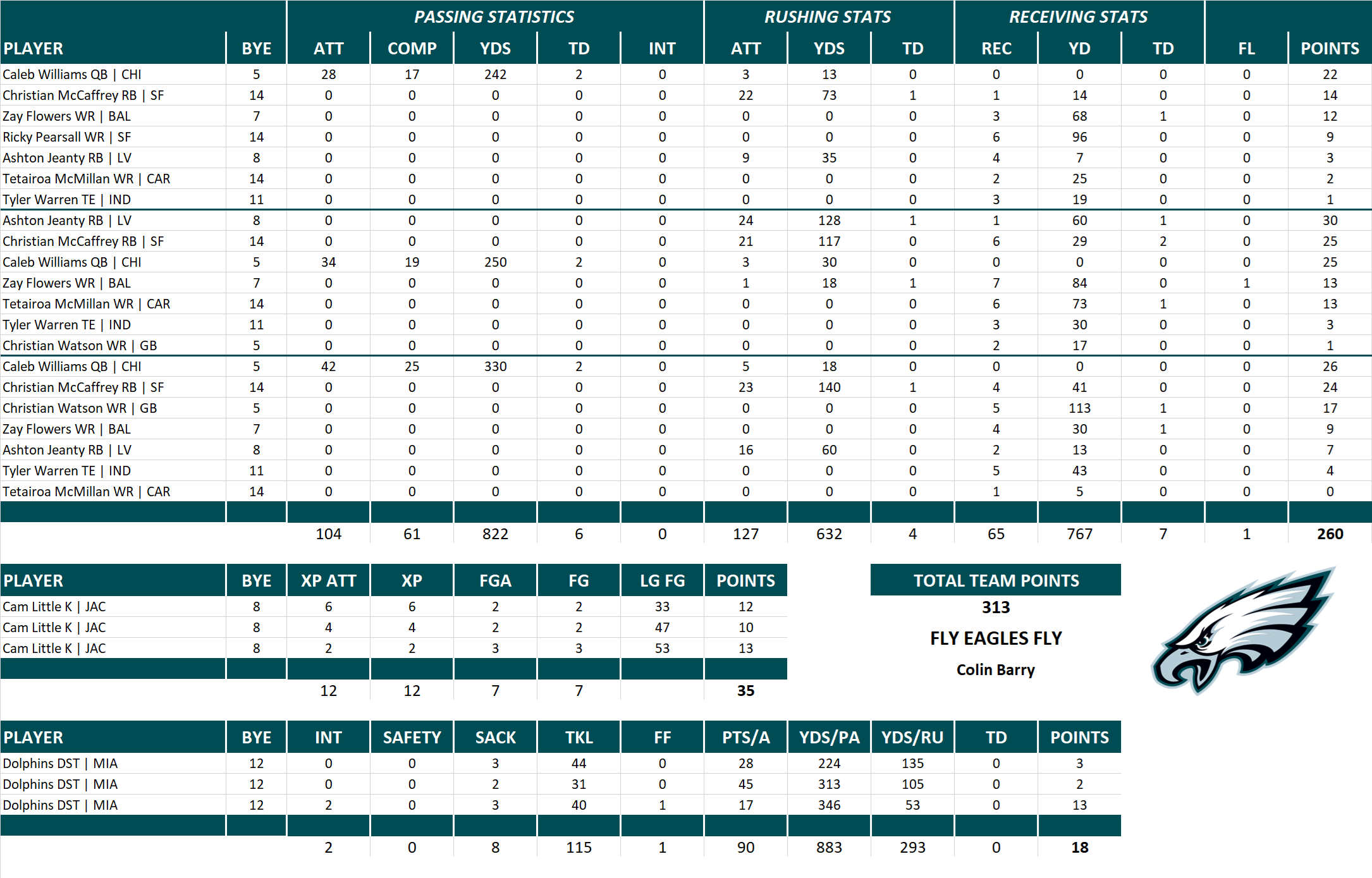 2025 National Football League Pool Playoff Team Stats