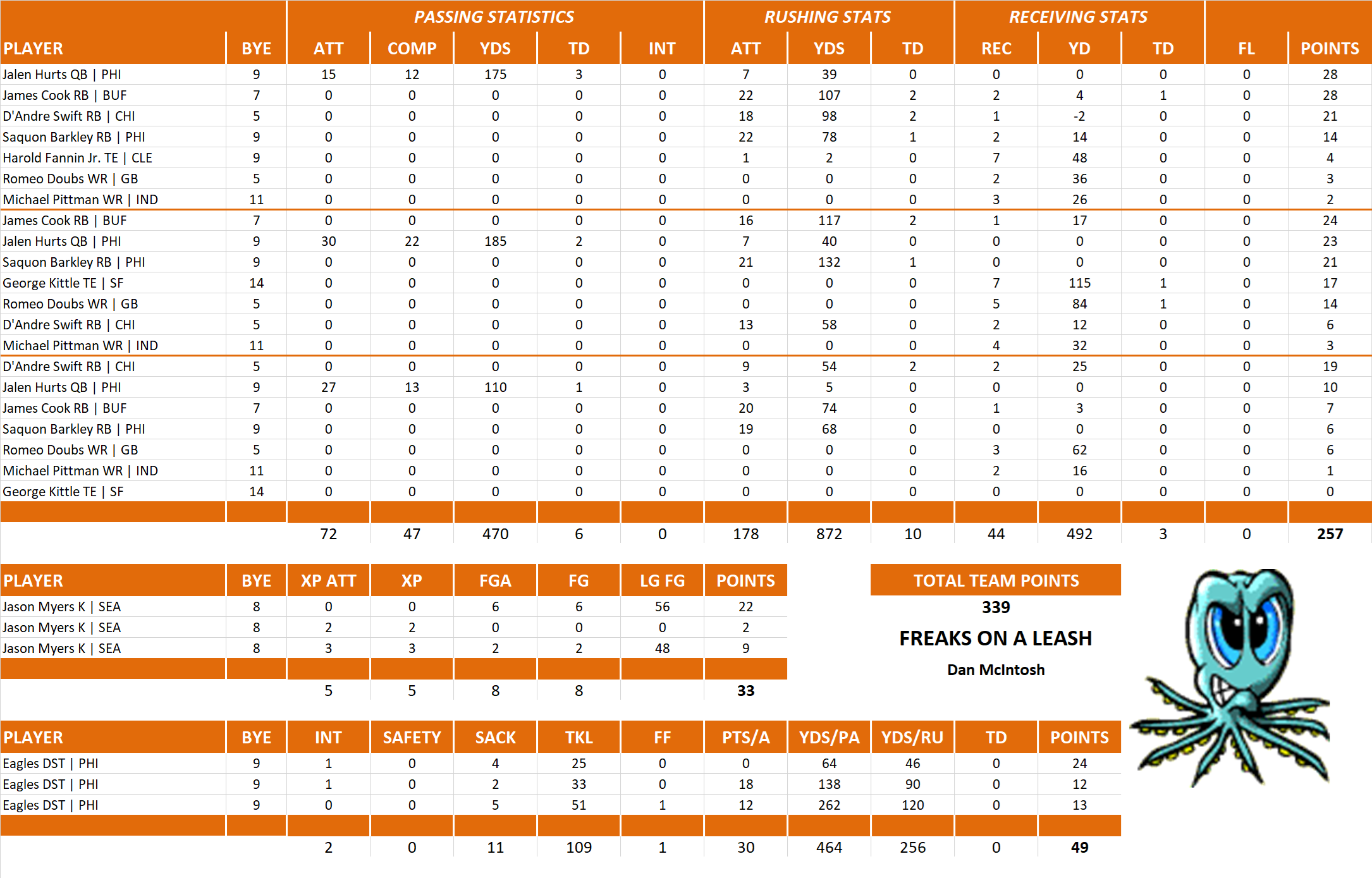 2025 National Football League Pool Playoff Team Stats