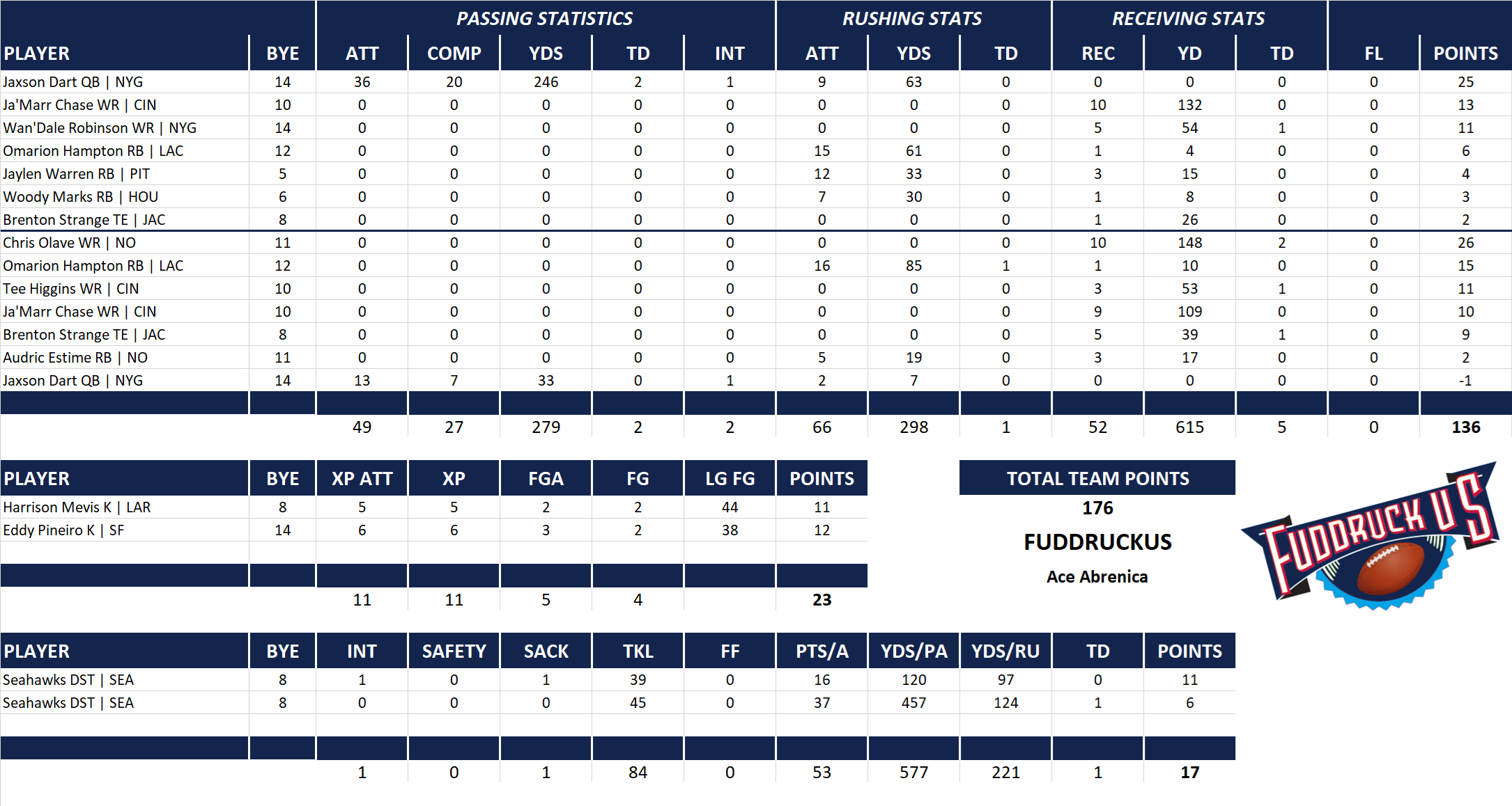 2025 National Football League Pool Playoff Team Stats