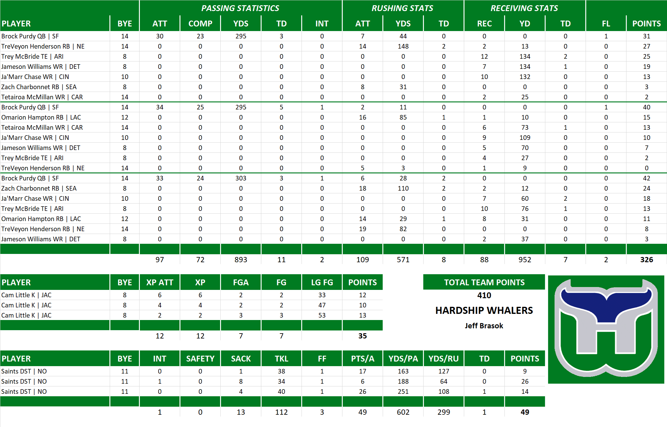 2025 National Football League Pool Playoff Team Stats