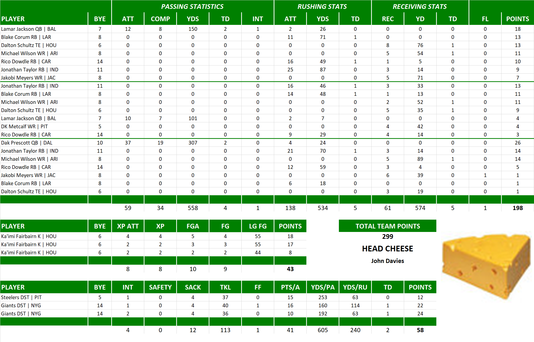 2025 National Football League Pool Playoff Team Stats
