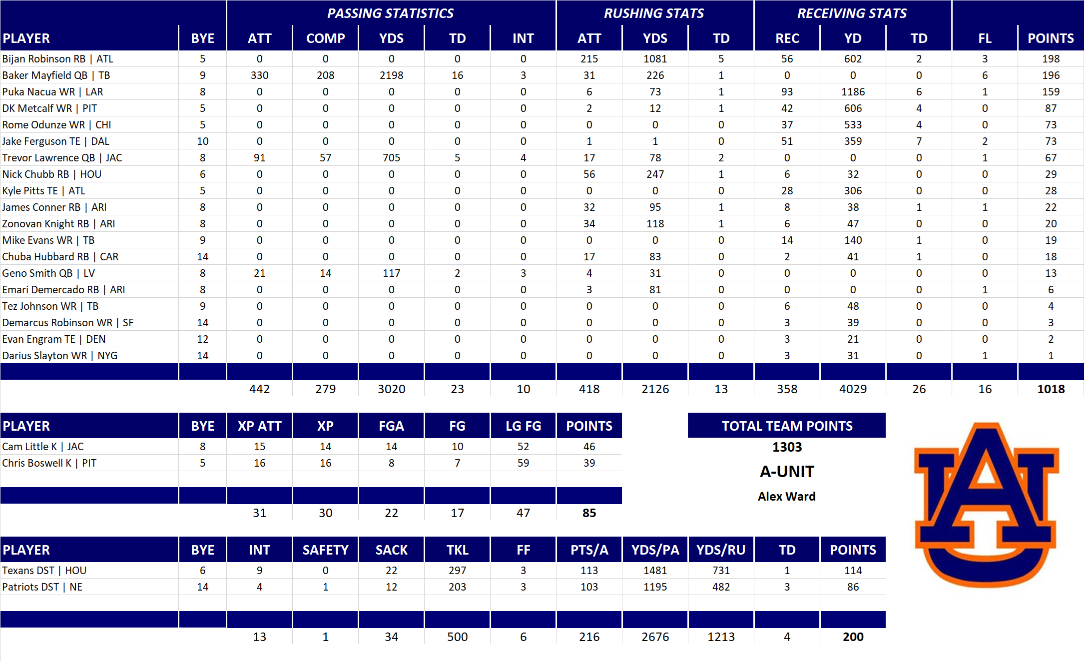 2025 National Football League Pool Team Stats