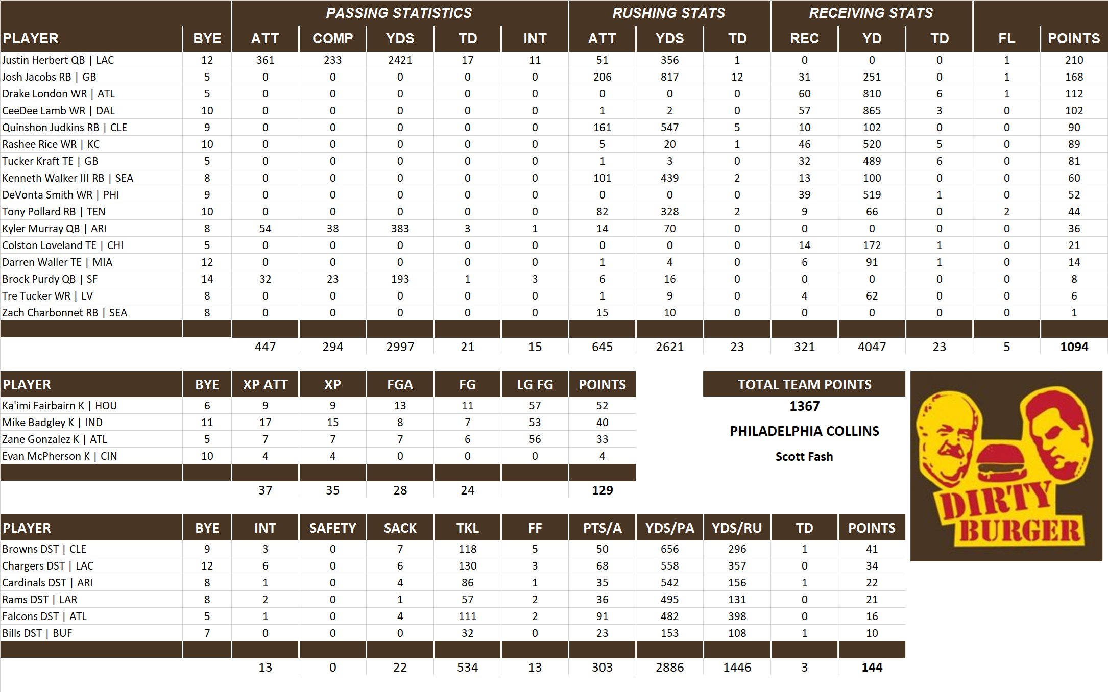 2025 National Football League Pool Team Stats