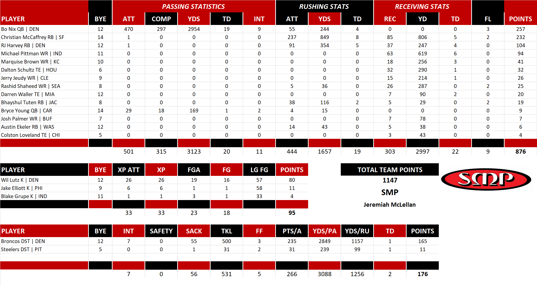 2025 National Football League Pool Team Stats