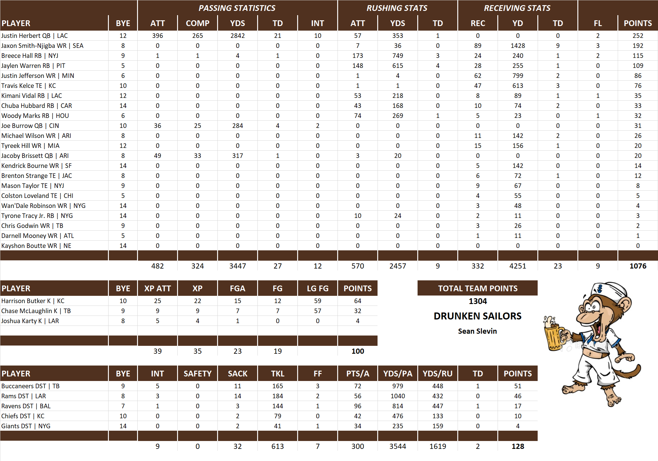 2025 National Football League Pool Team Stats