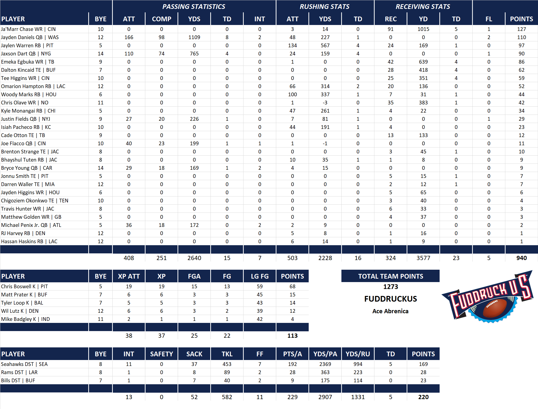 2025 National Football League Pool Team Stats