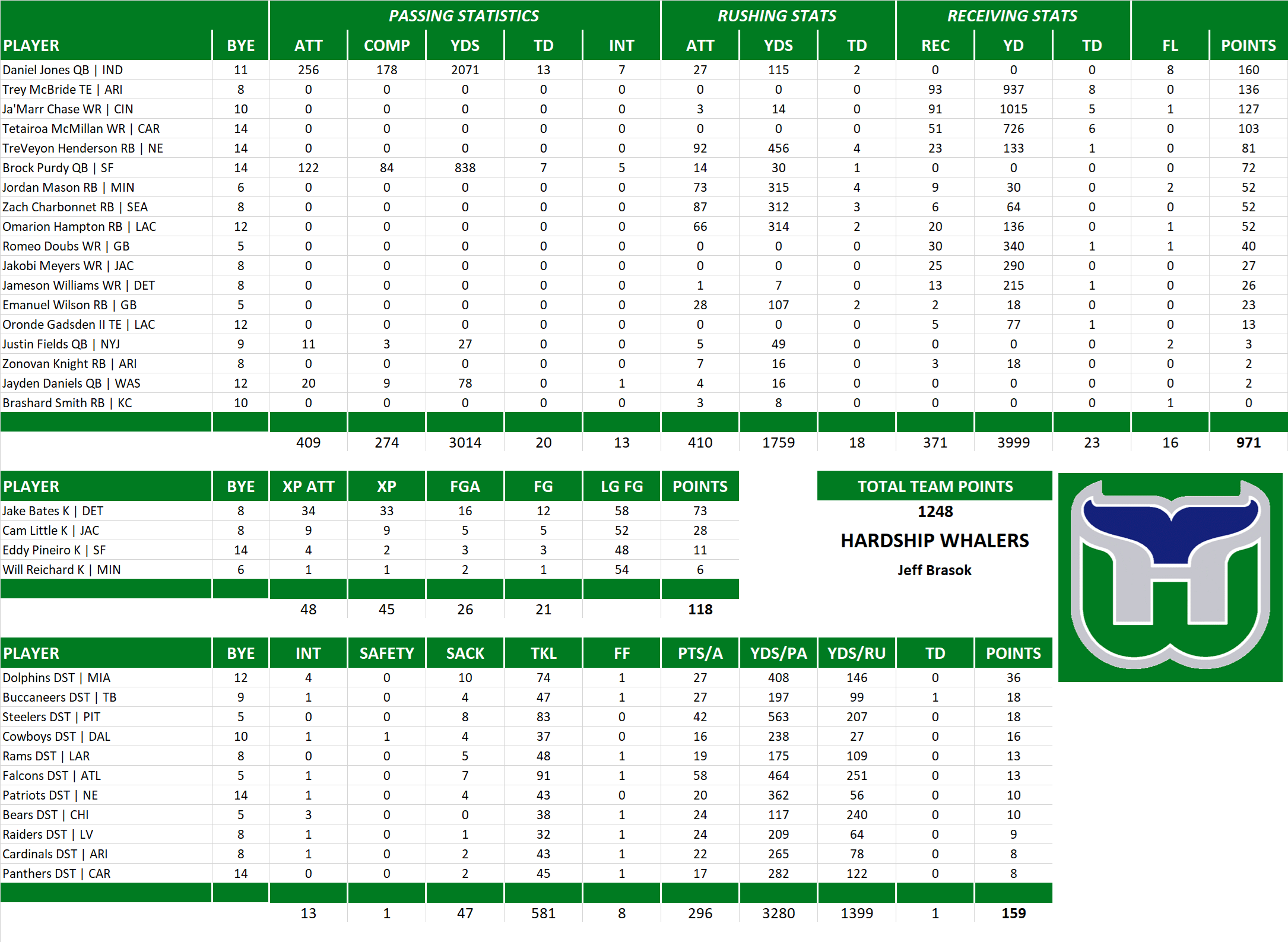 2025 National Football League Pool Team Stats