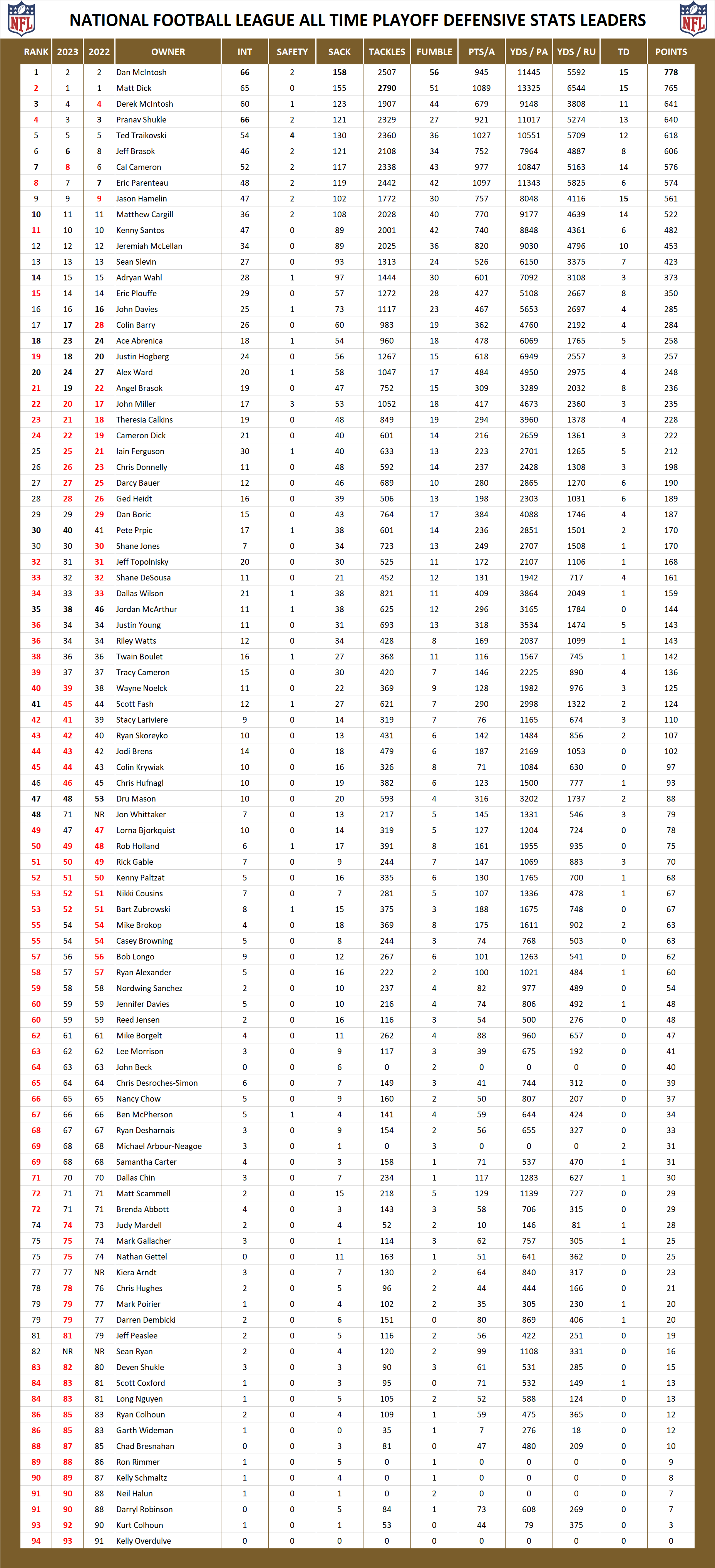 National Football League Pool All Time Defensive Playoff Stats Leaders