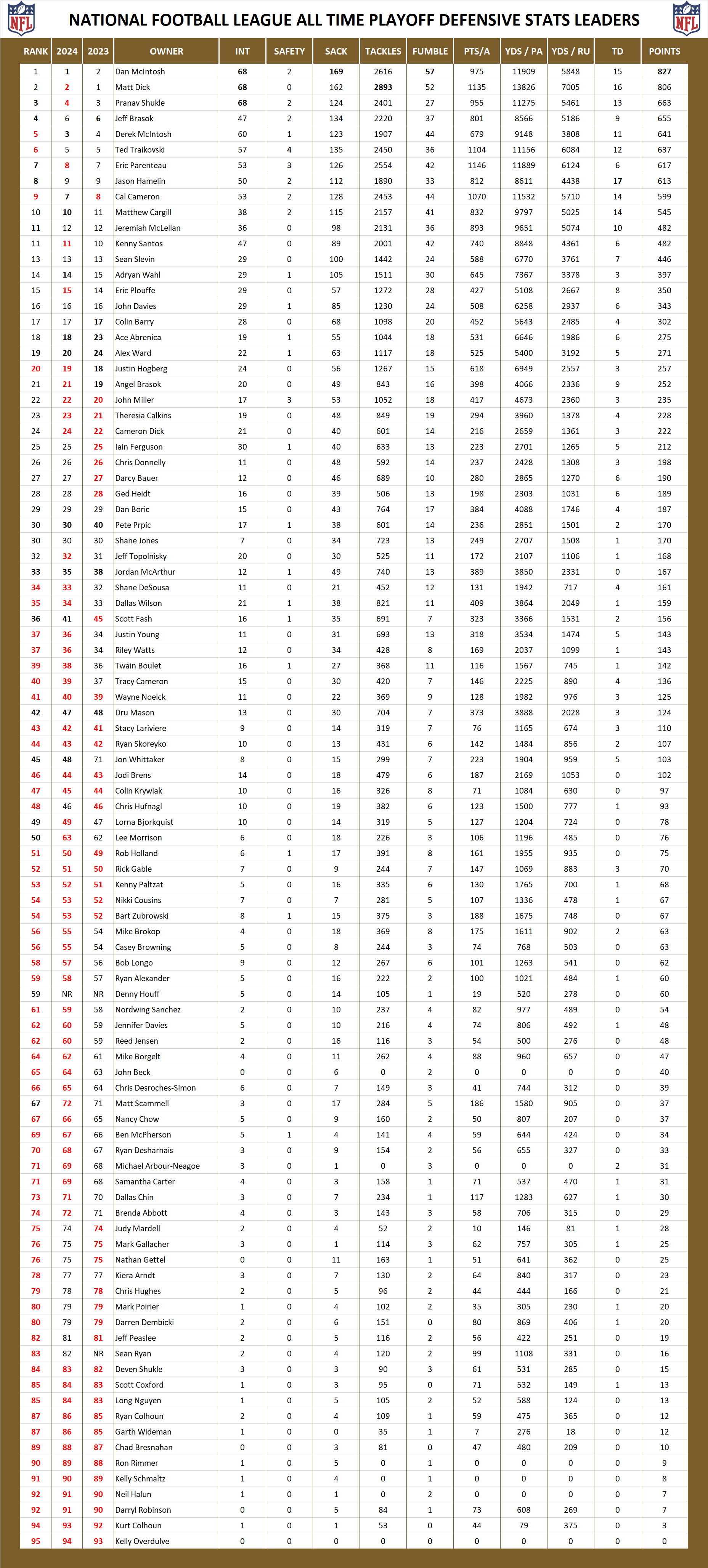 National Football League Pool All Time Defensive Playoff Stats Leaders