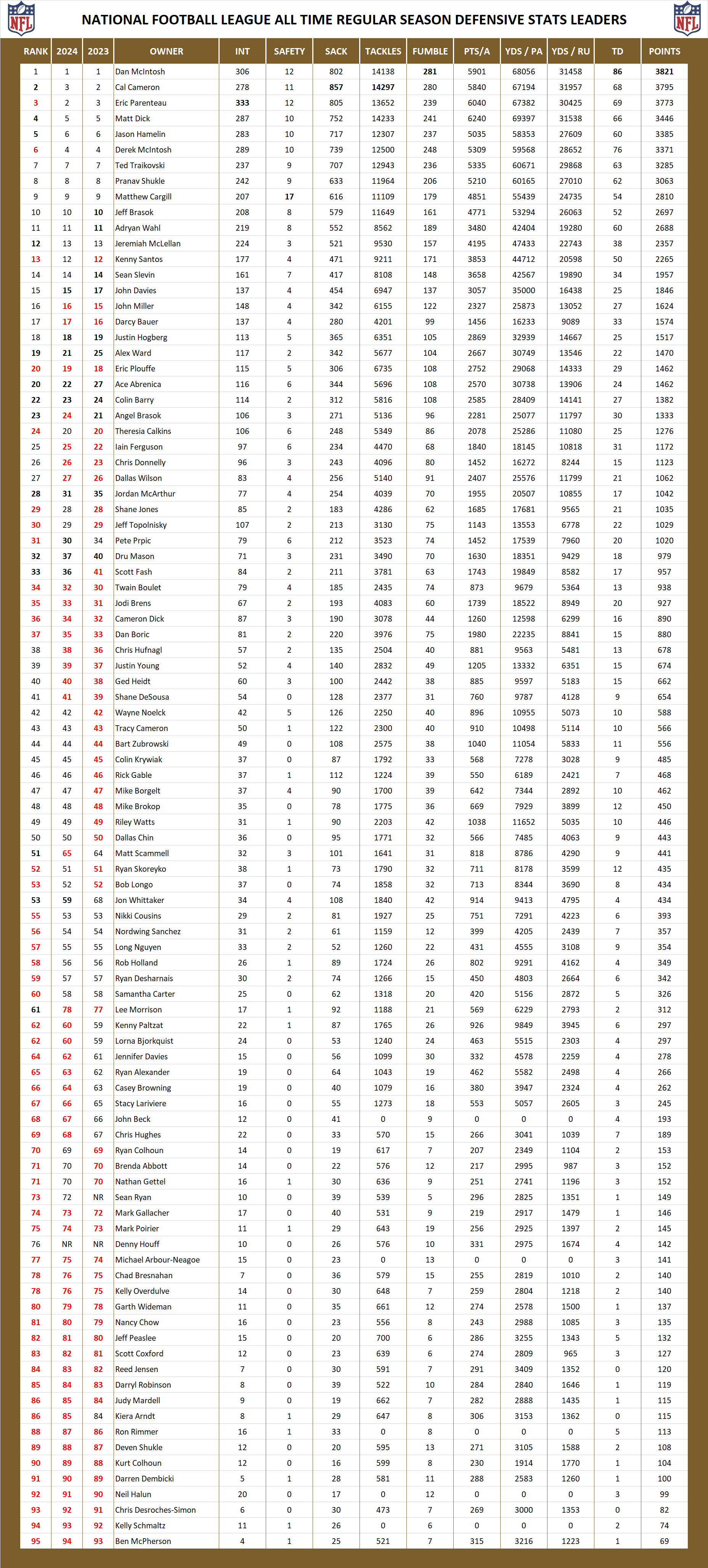 National Football League Pool All Time Defensive Season Stats Leaders