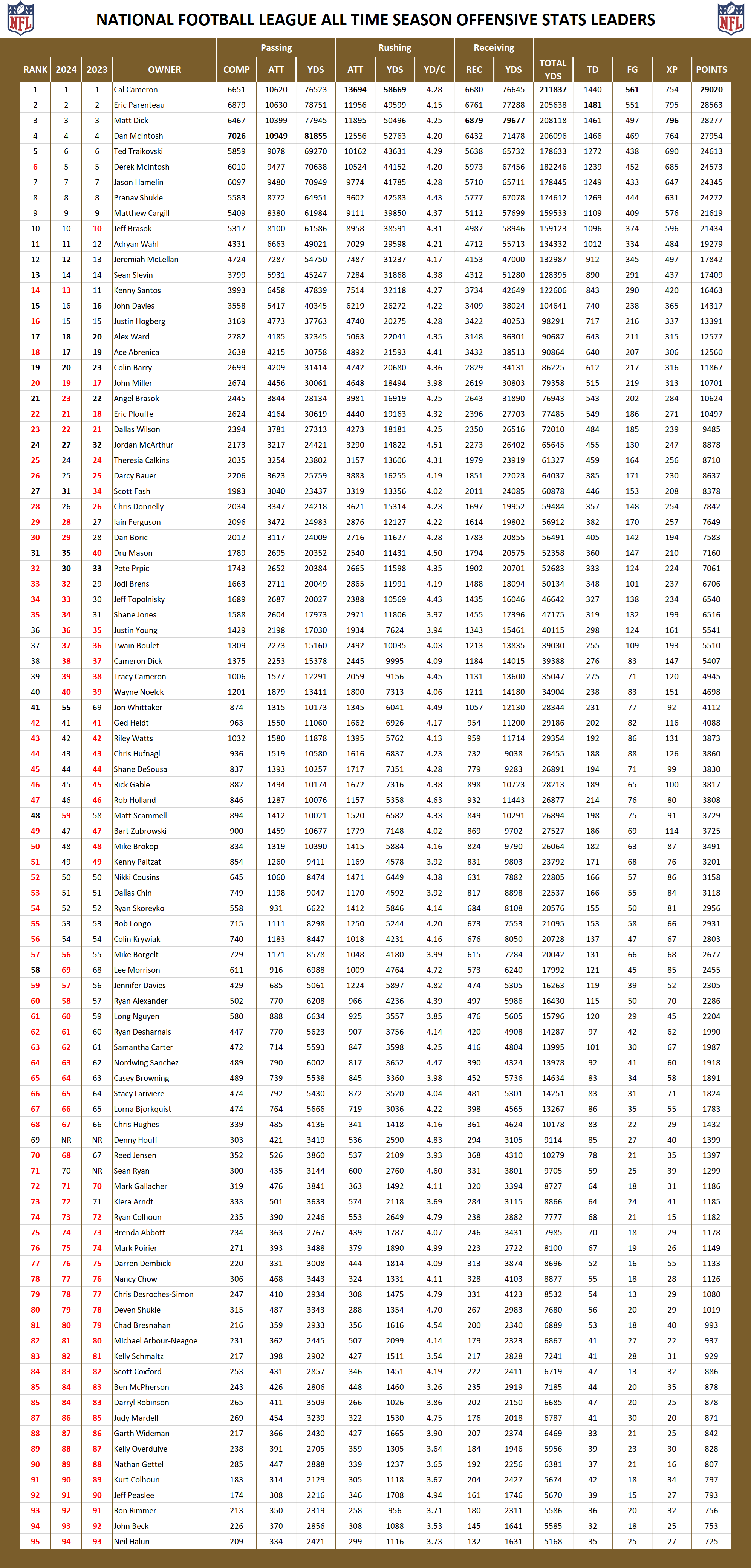 National Football League Pool All Time Offensive Season Stats Leaders