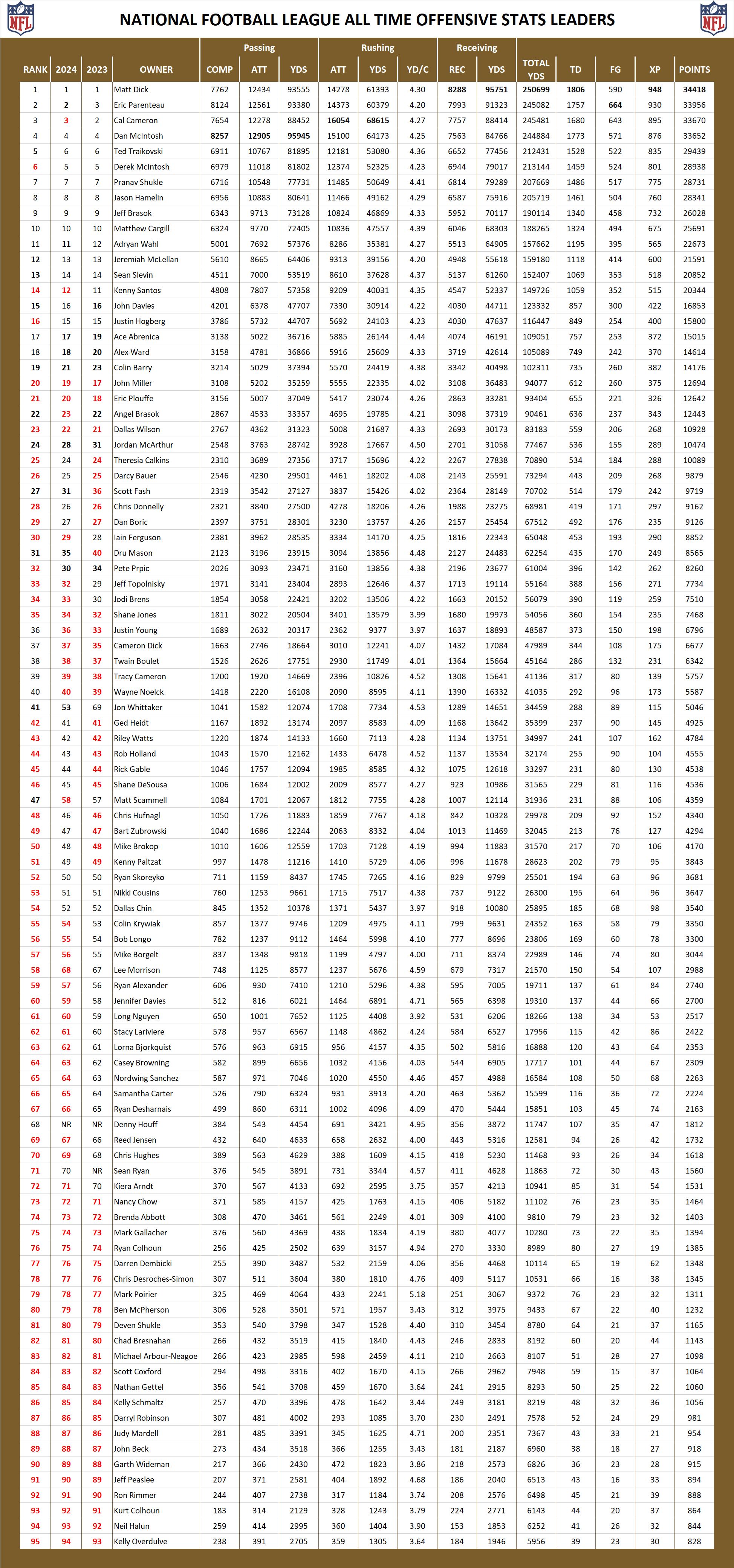 National Football League Pool All Time Offensive Stats Leaders