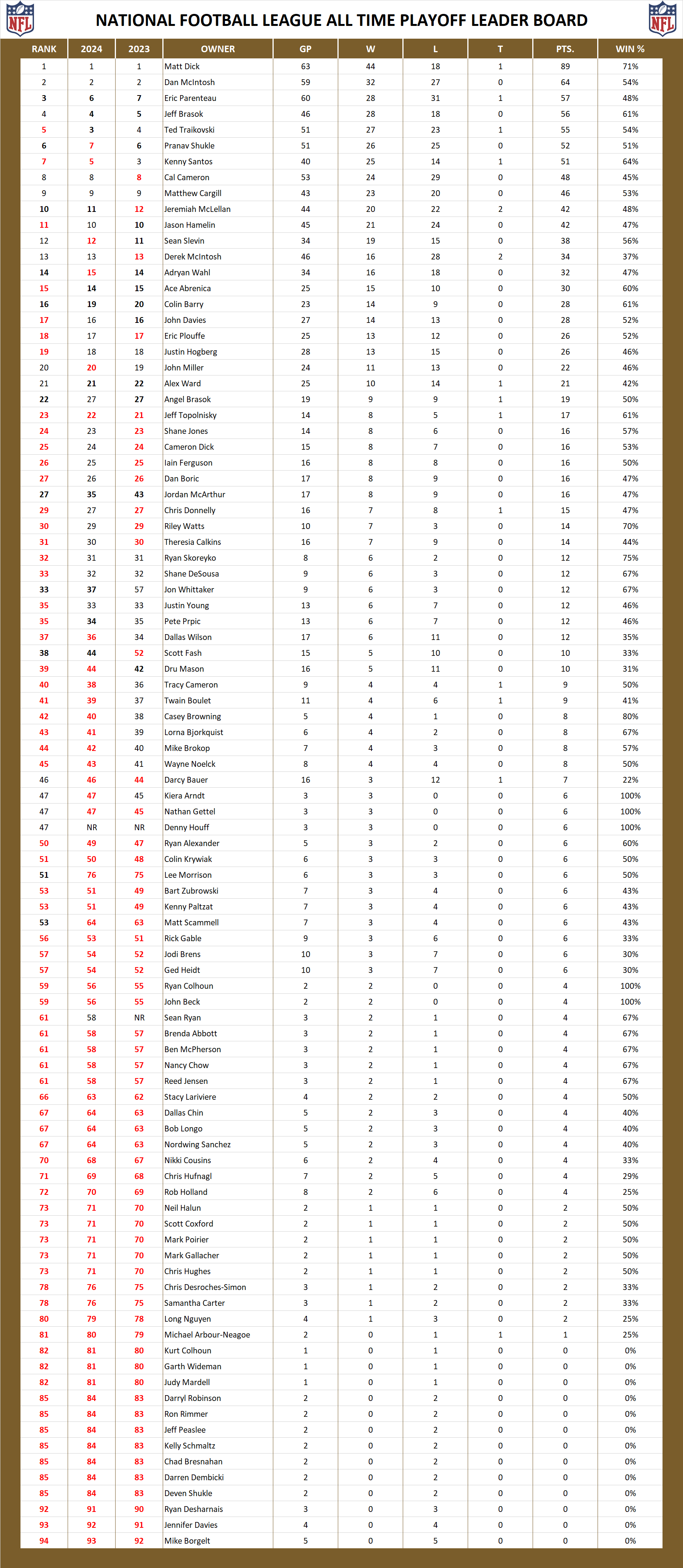 National Football League Pool All Time Playoff Leader Board