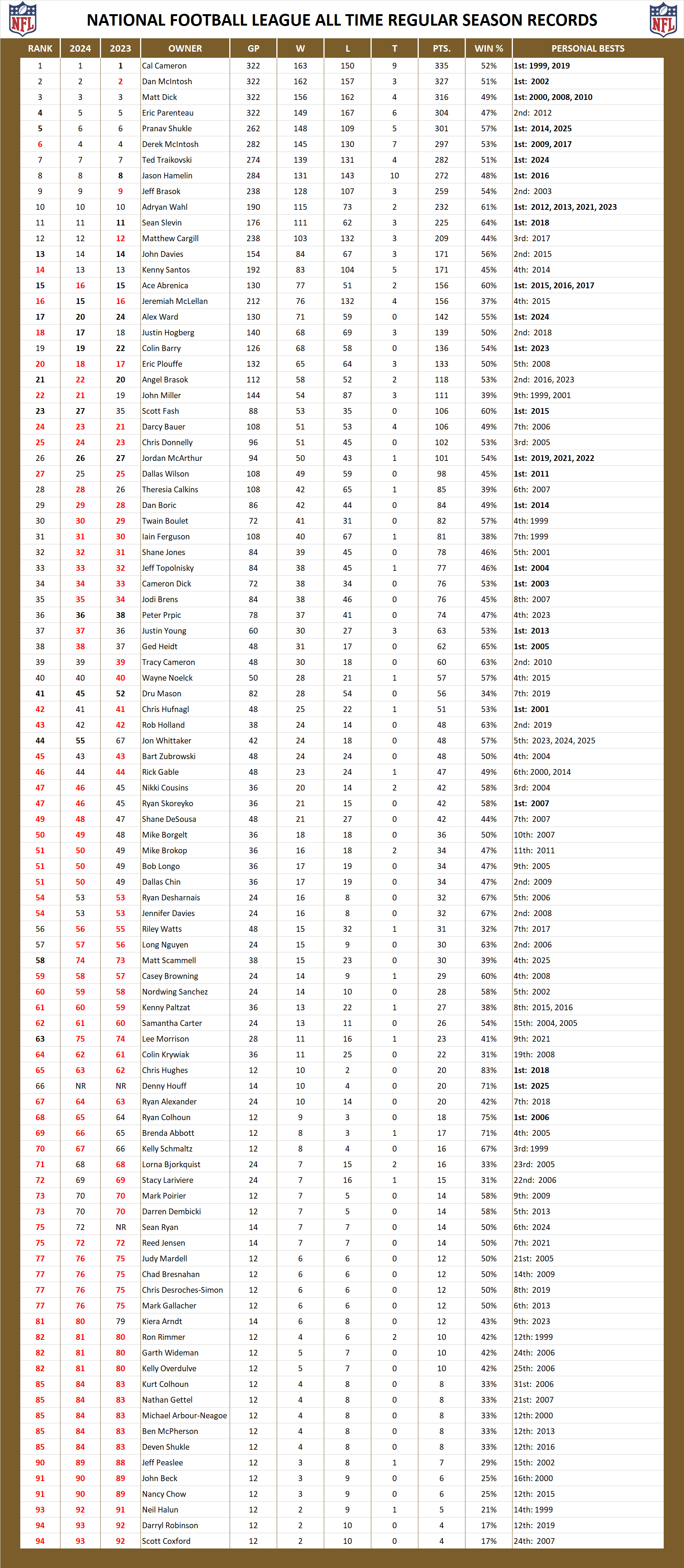 National Football League Pool All Time Season Leader Board
