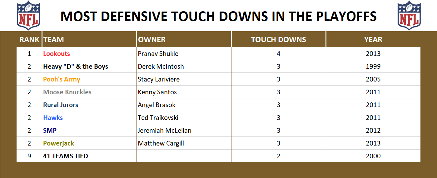 National Football League Playoff Record Defensive Touch Downs