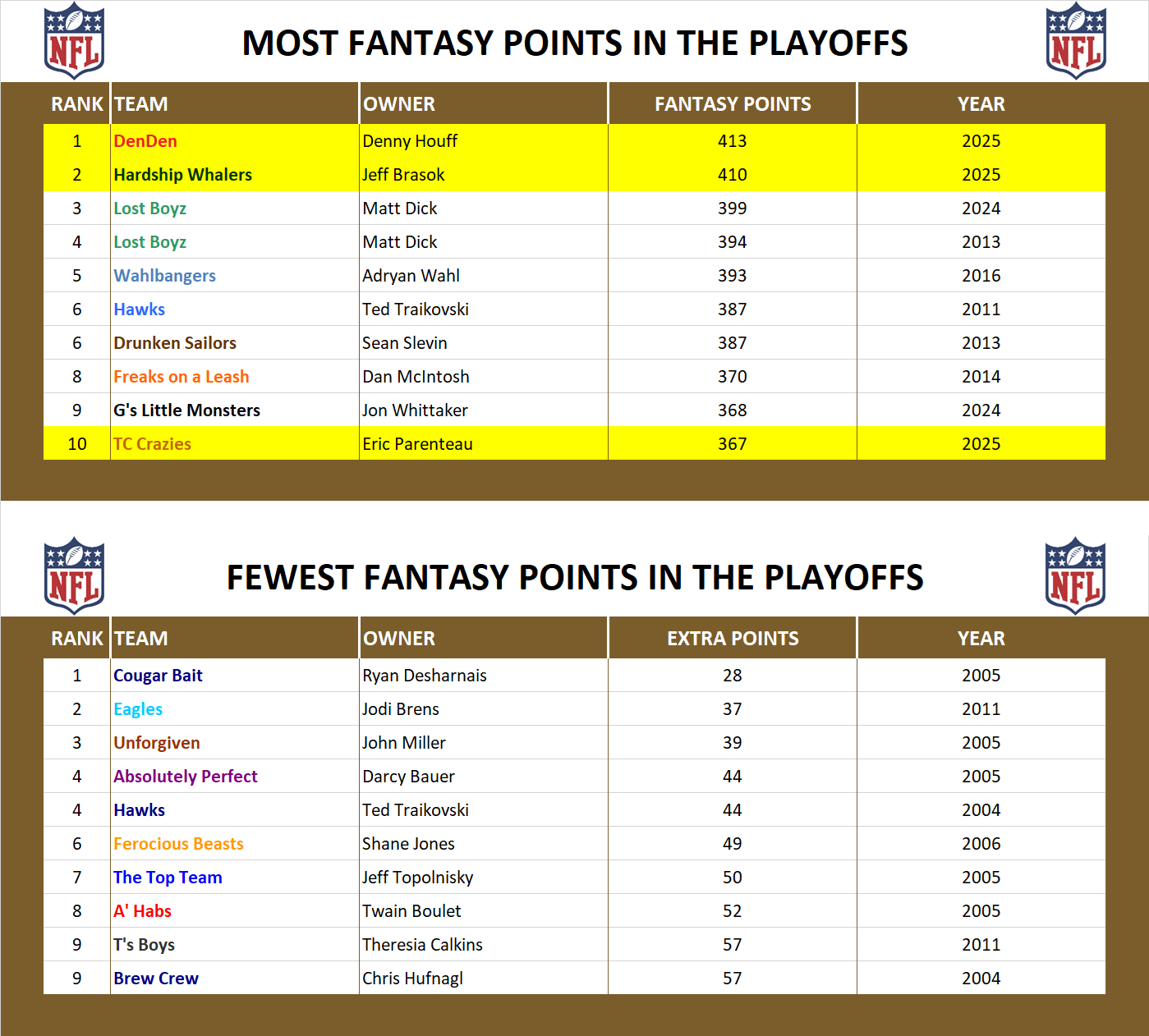 National Football League Playoff Record Fantasy Points