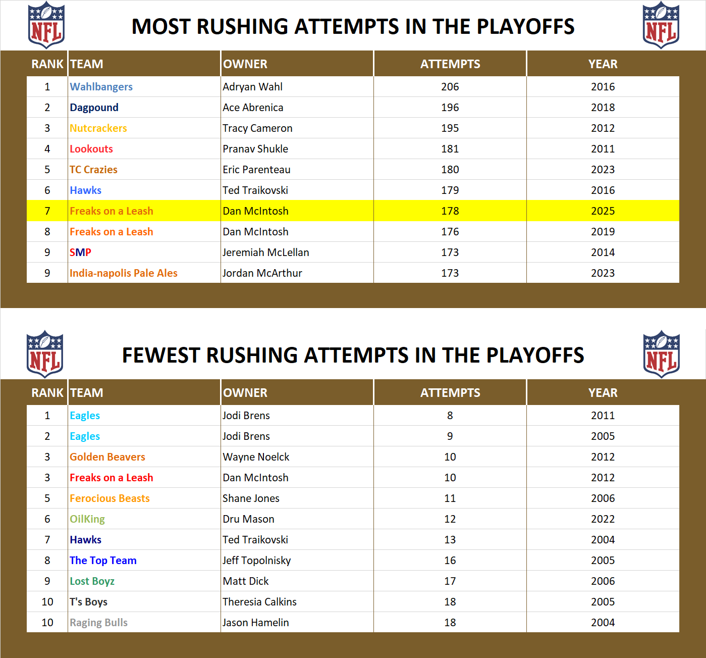 National Football League Playoff Record Rush Attempts