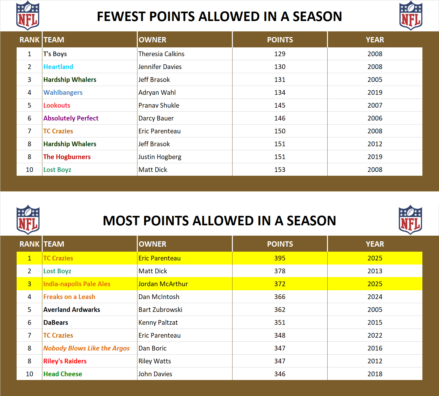 National Football League Record Points Allowed