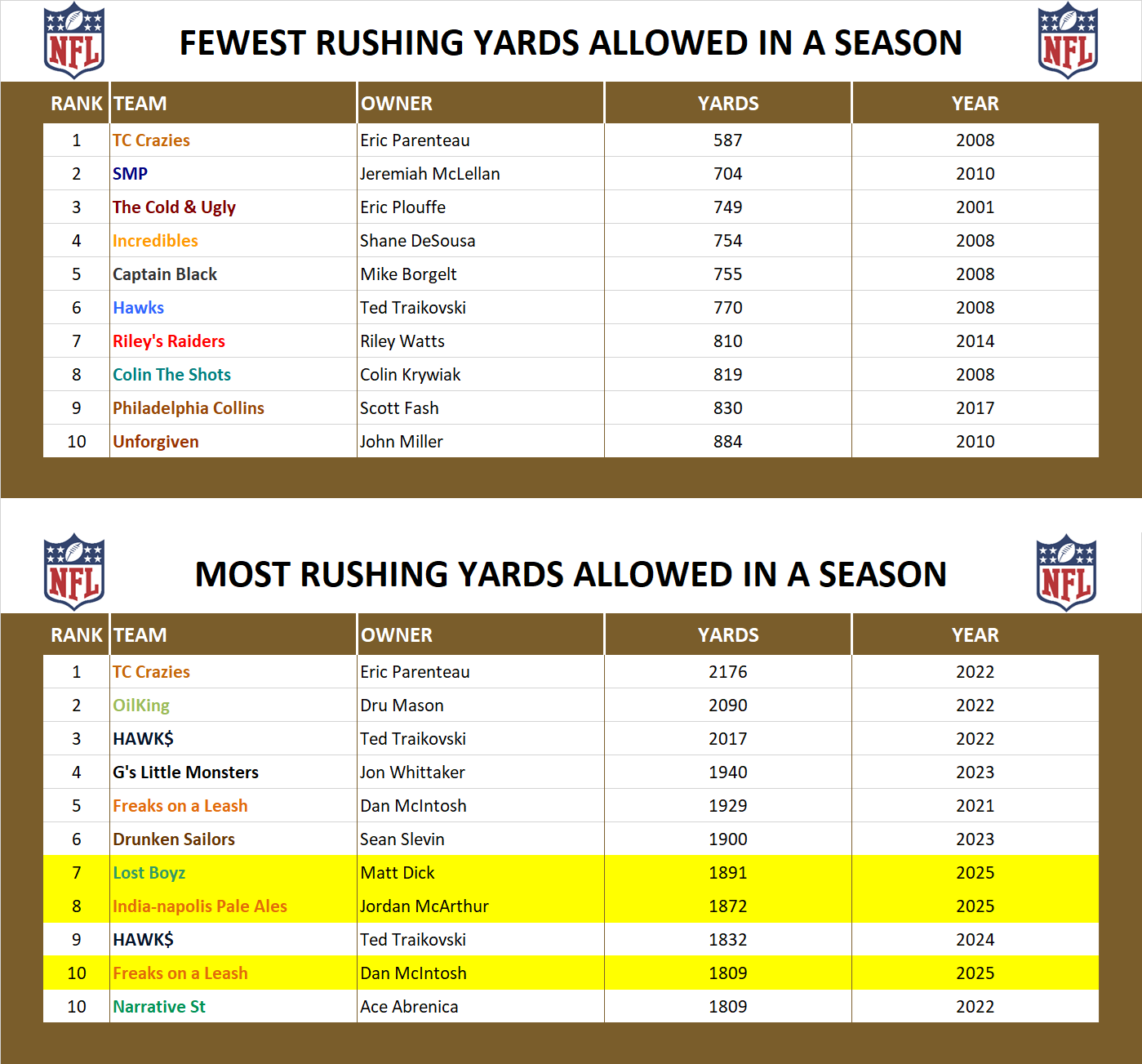 National Football League Record Rushing Yards Allowed
