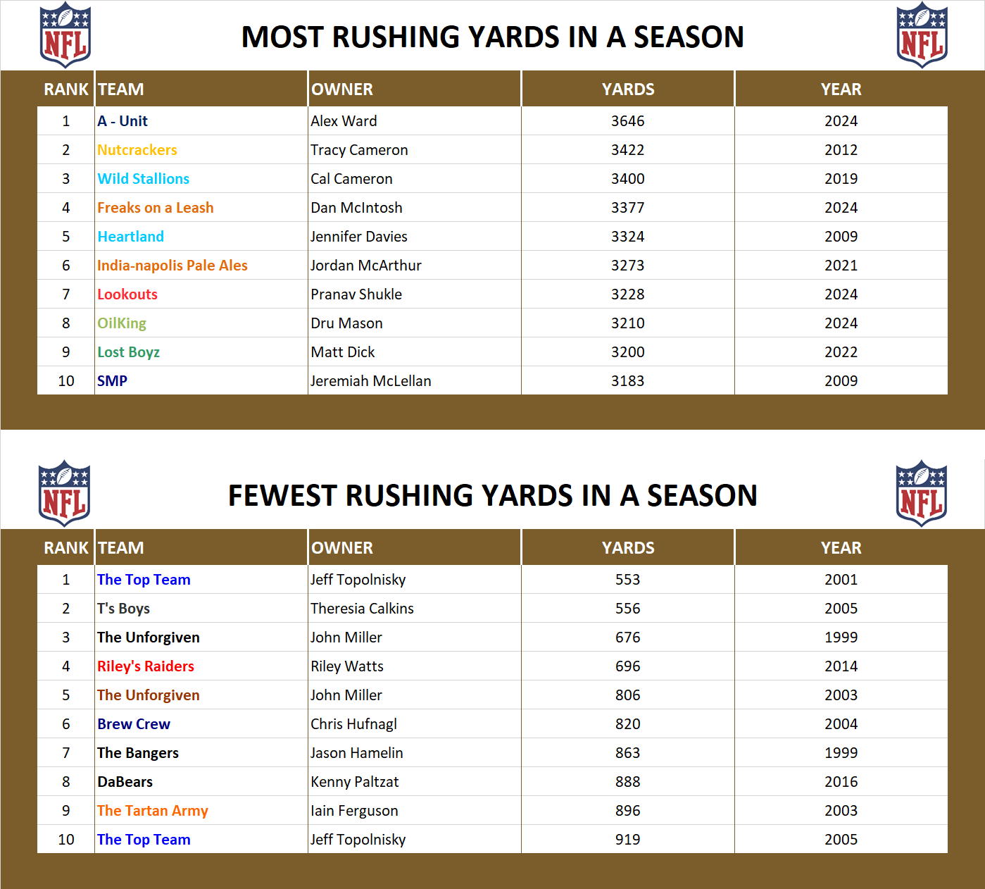 National Football League Record Rush Yards