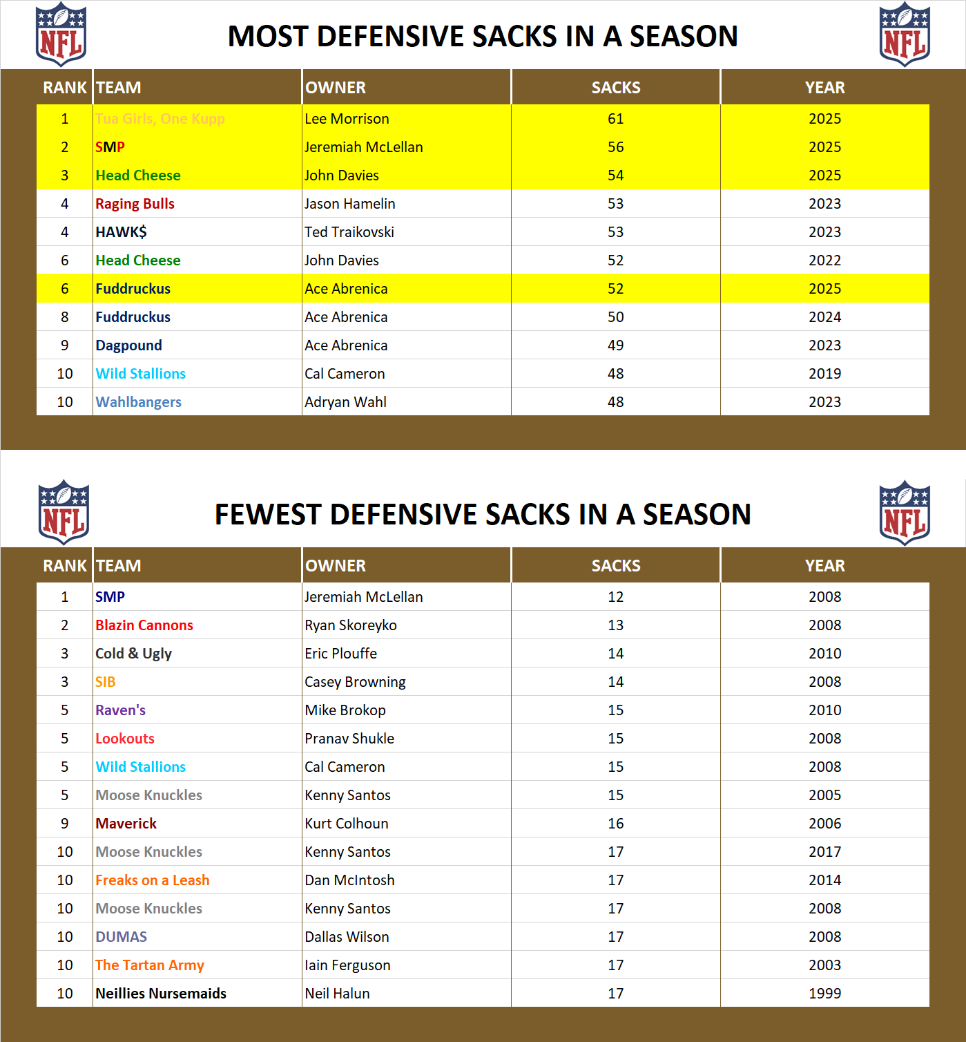 National Football League Record Sacks