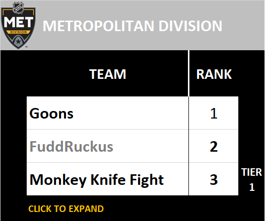 Metropolitan Division Standings