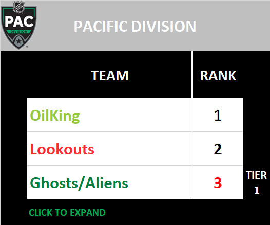 Pacific Division Standings
