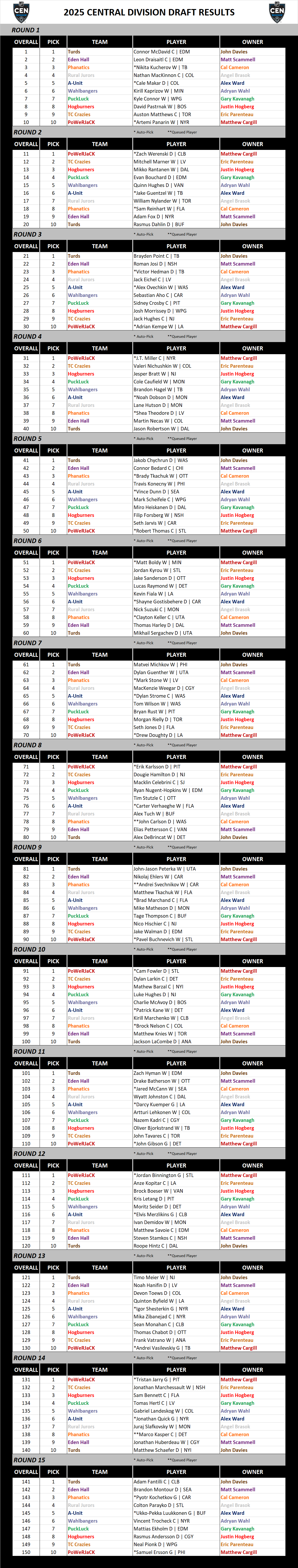 Central Division Draft Results