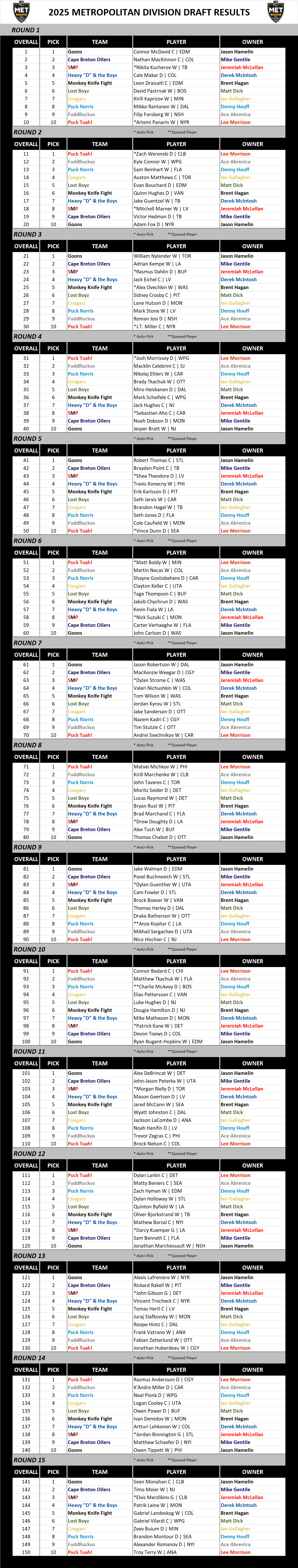 Metropolitan Division Draft Results