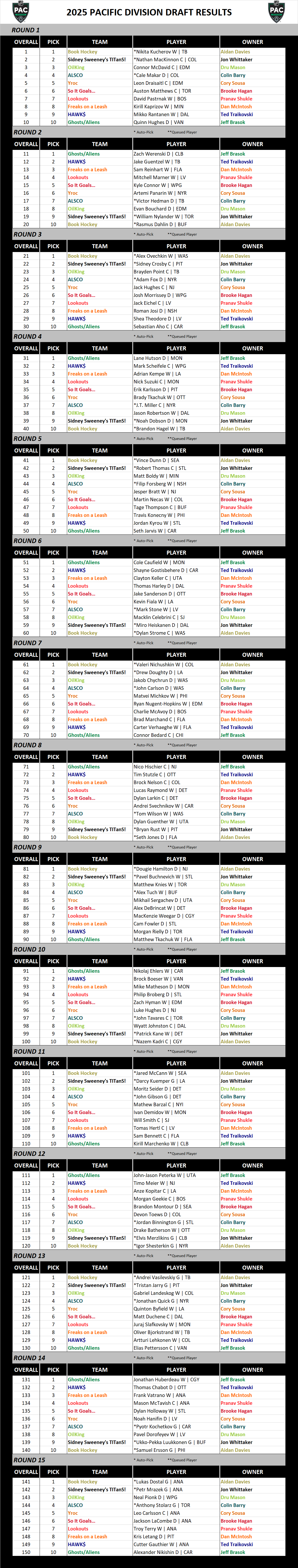 Pacific Division Draft Results