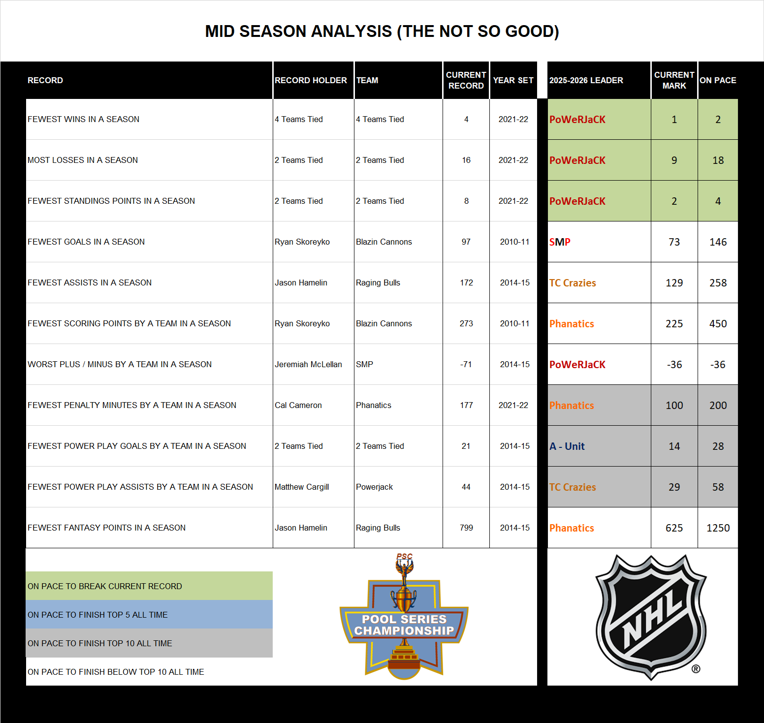 National Hockey League Midseason Analysis Bad