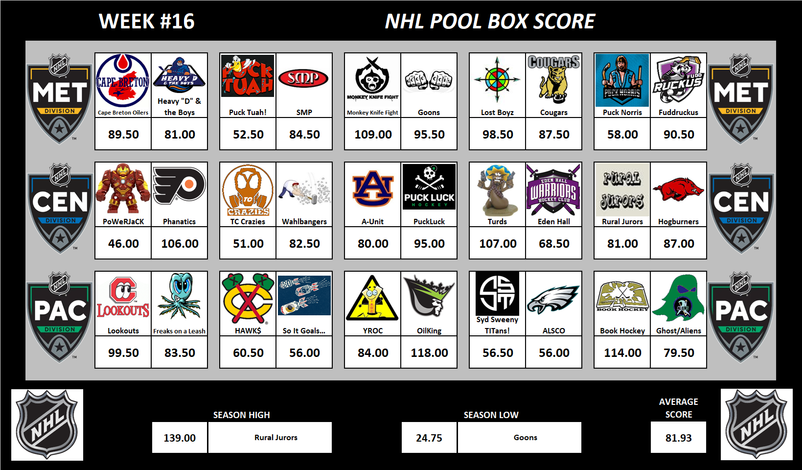 National Hockey League Pool Scoreboard